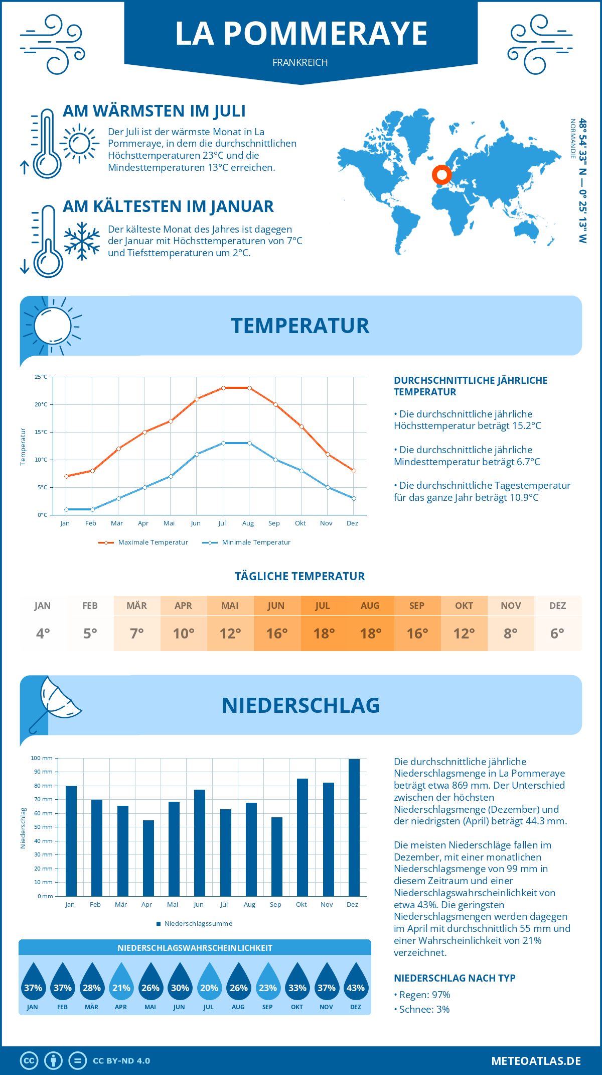 Wetter La Pommeraye (Frankreich) - Temperatur und Niederschlag