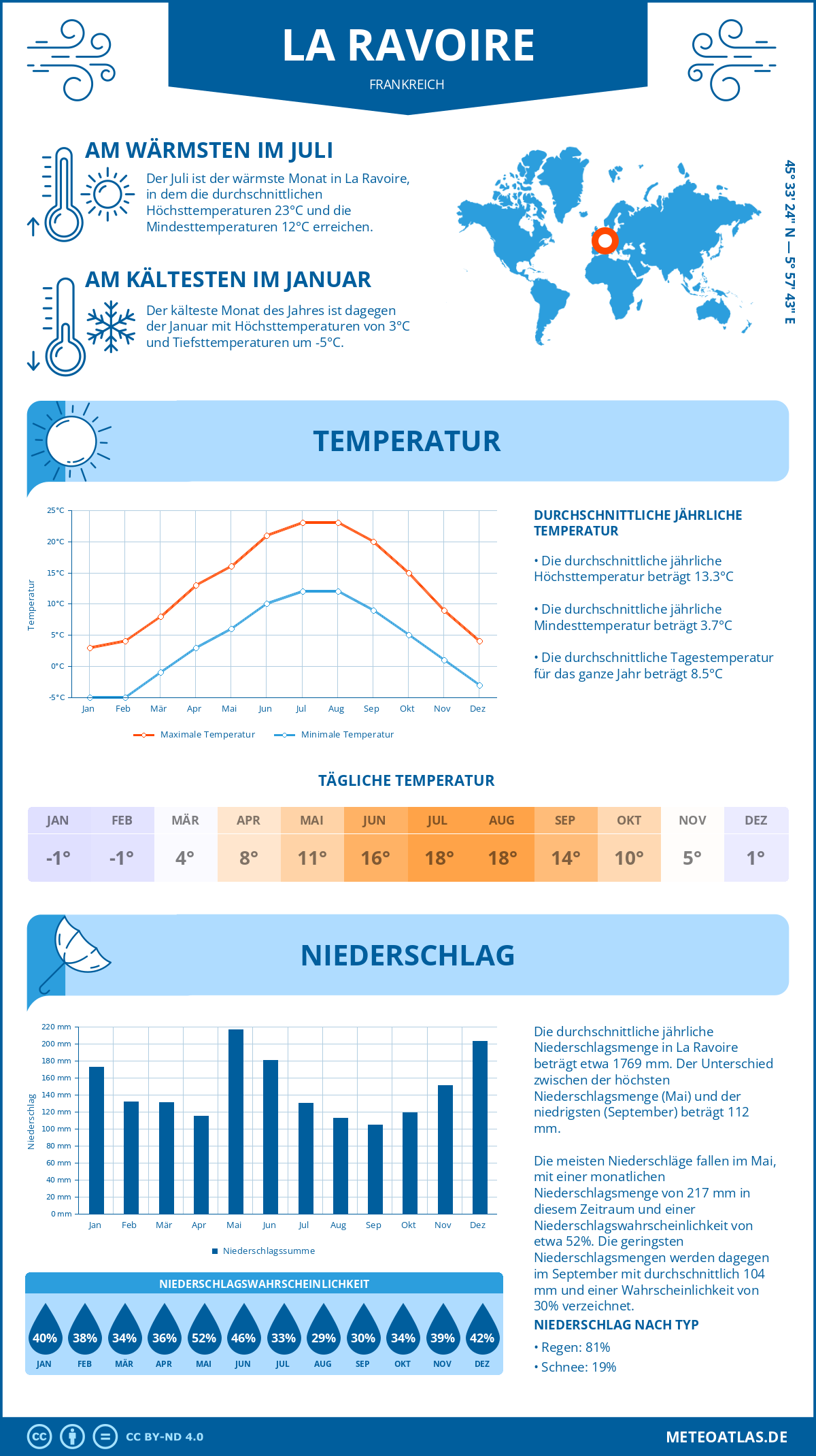 Wetter La Ravoire (Frankreich) - Temperatur und Niederschlag