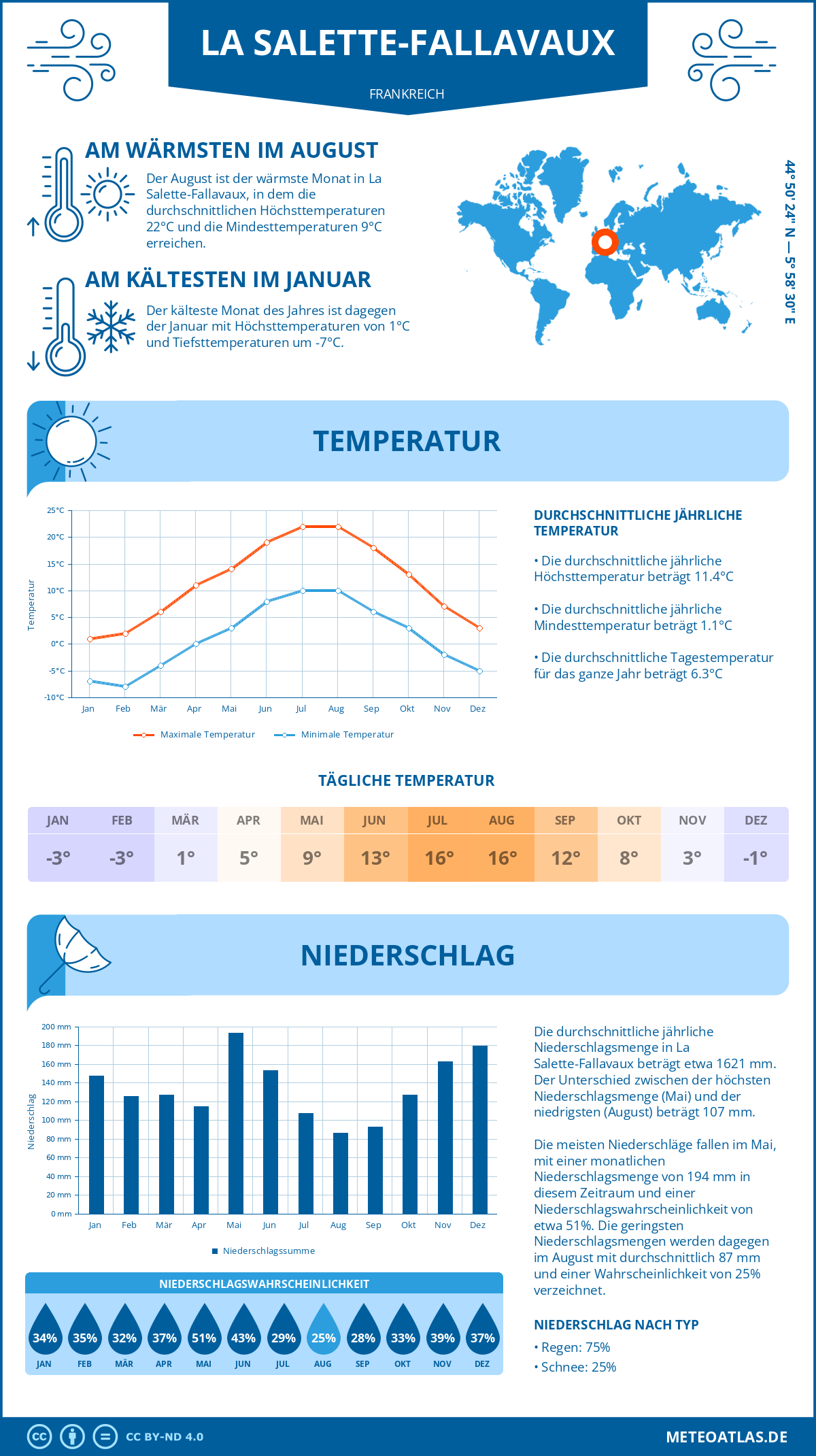 Wetter La Salette-Fallavaux (Frankreich) - Temperatur und Niederschlag