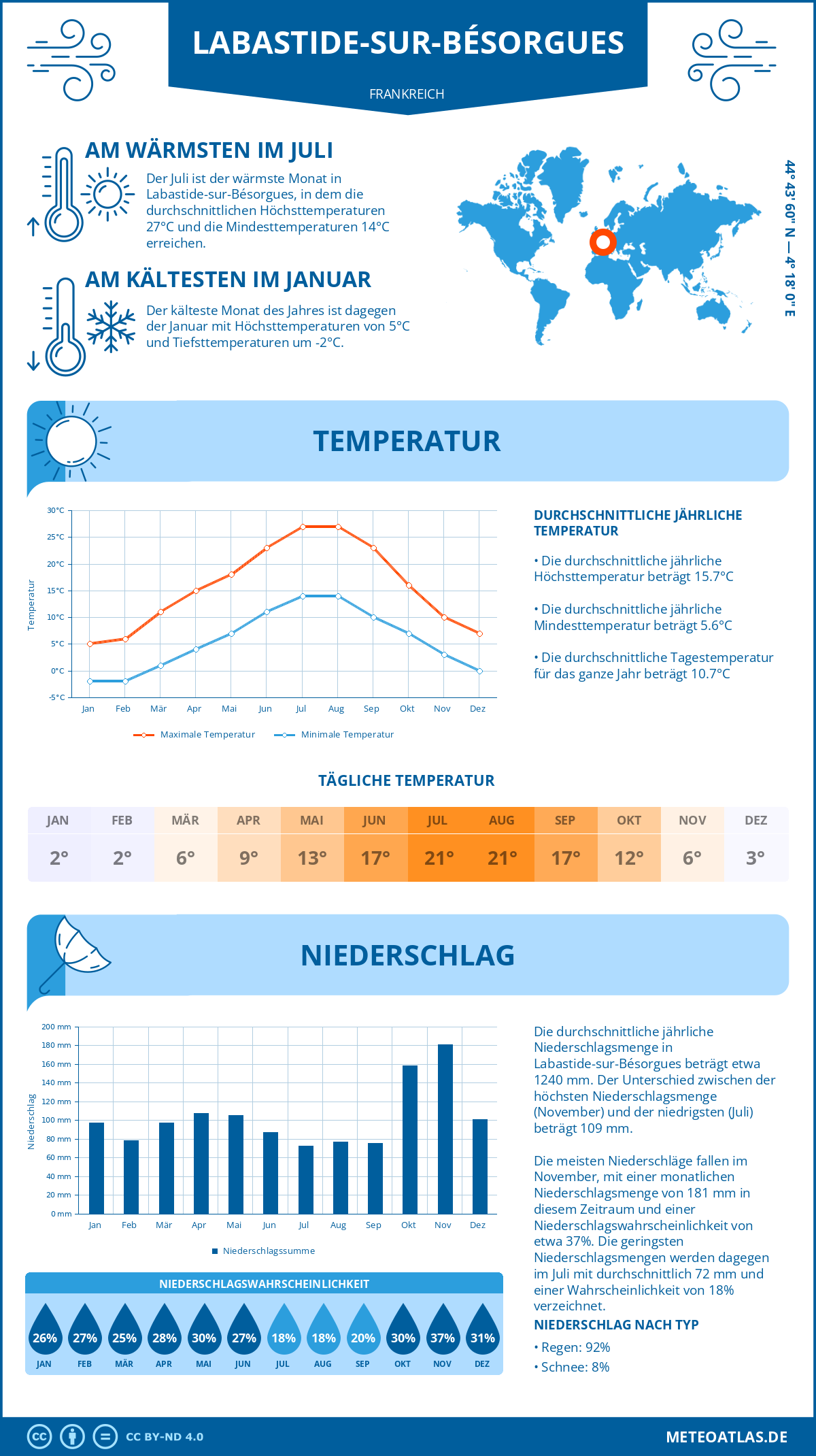 Wetter Labastide-sur-Bésorgues (Frankreich) - Temperatur und Niederschlag