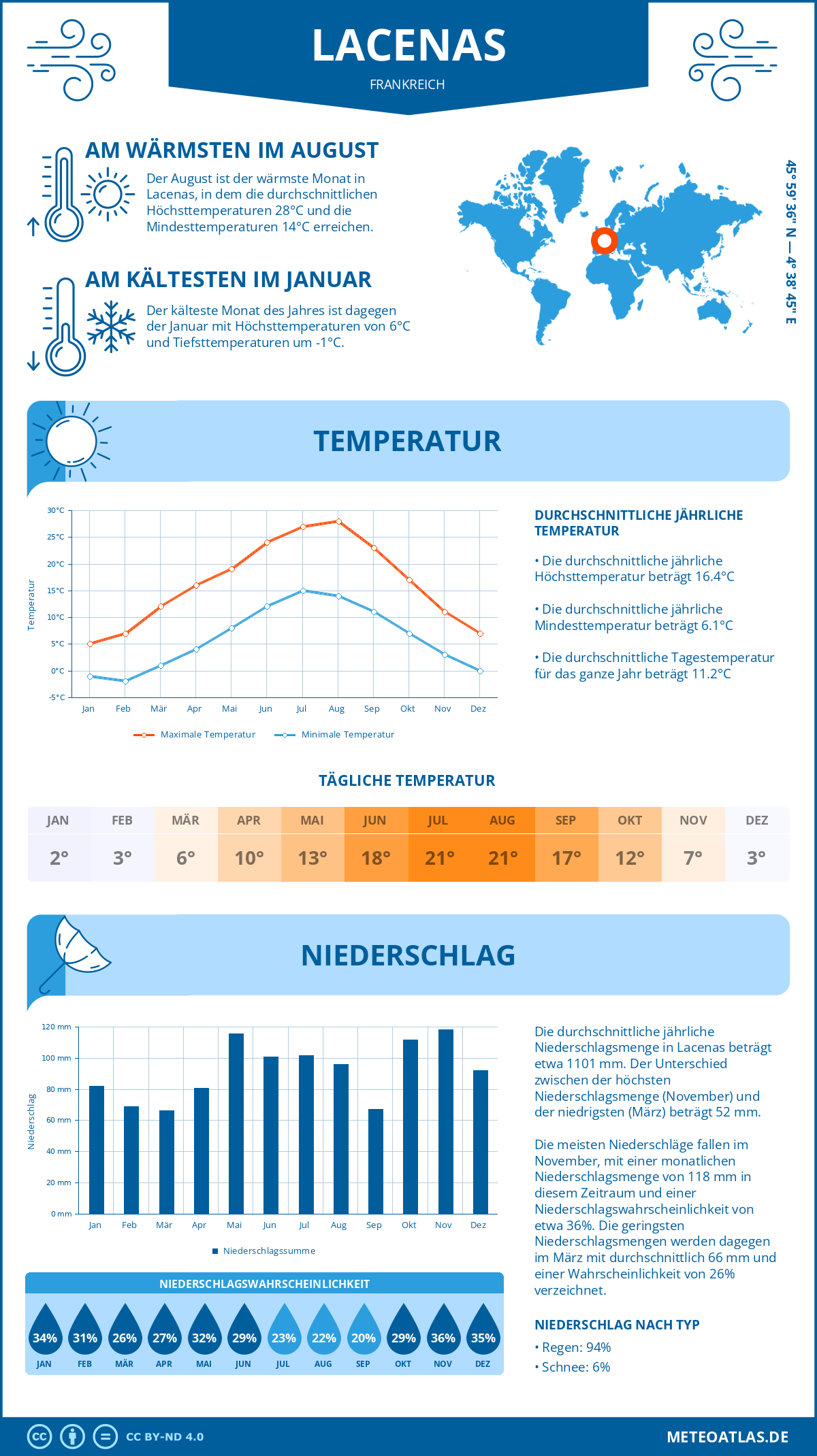 Wetter Lacenas (Frankreich) - Temperatur und Niederschlag