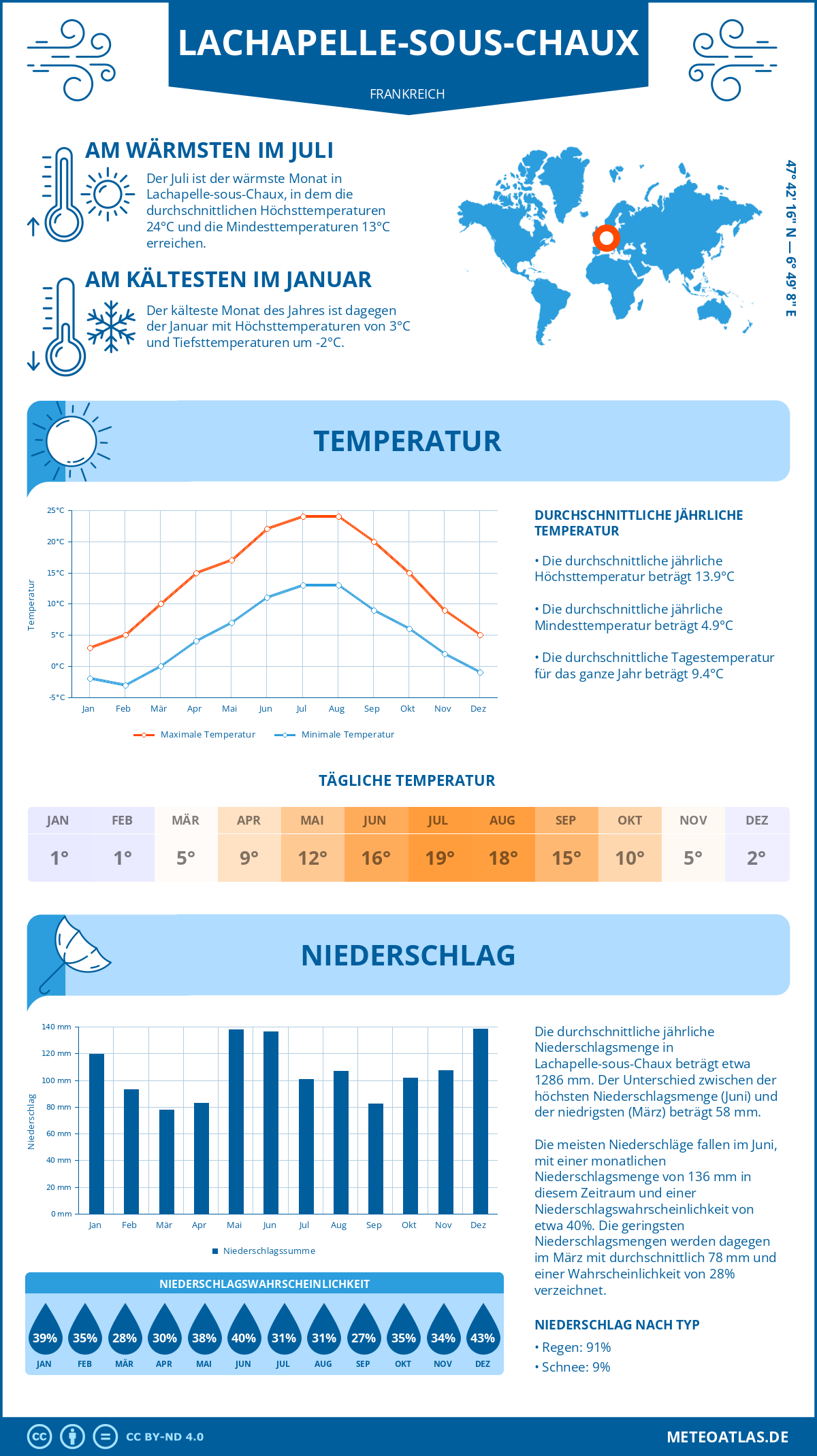 Wetter Lachapelle-sous-Chaux (Frankreich) - Temperatur und Niederschlag