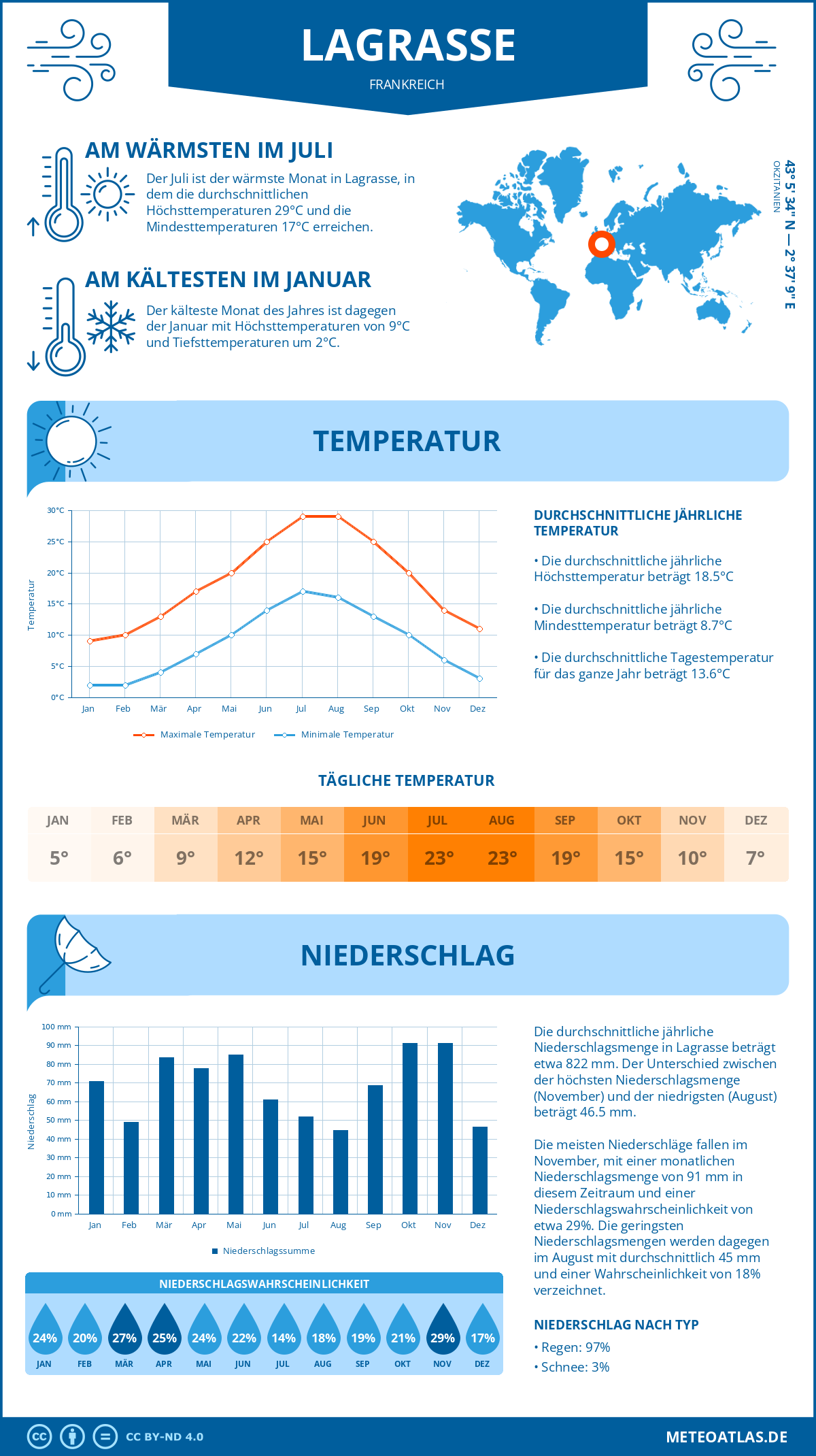 Wetter Lagrasse (Frankreich) - Temperatur und Niederschlag