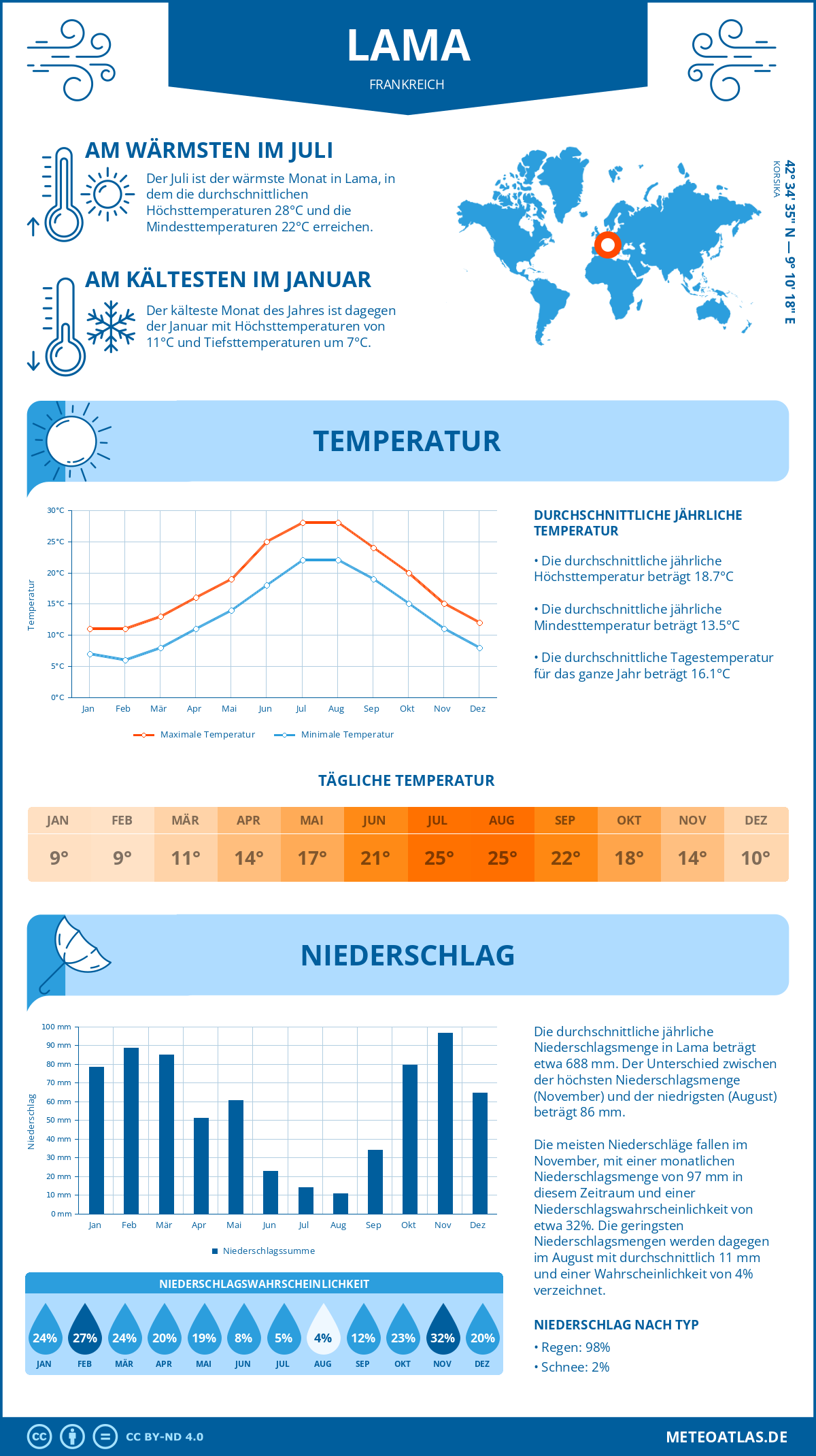 Wetter Lama (Frankreich) - Temperatur und Niederschlag