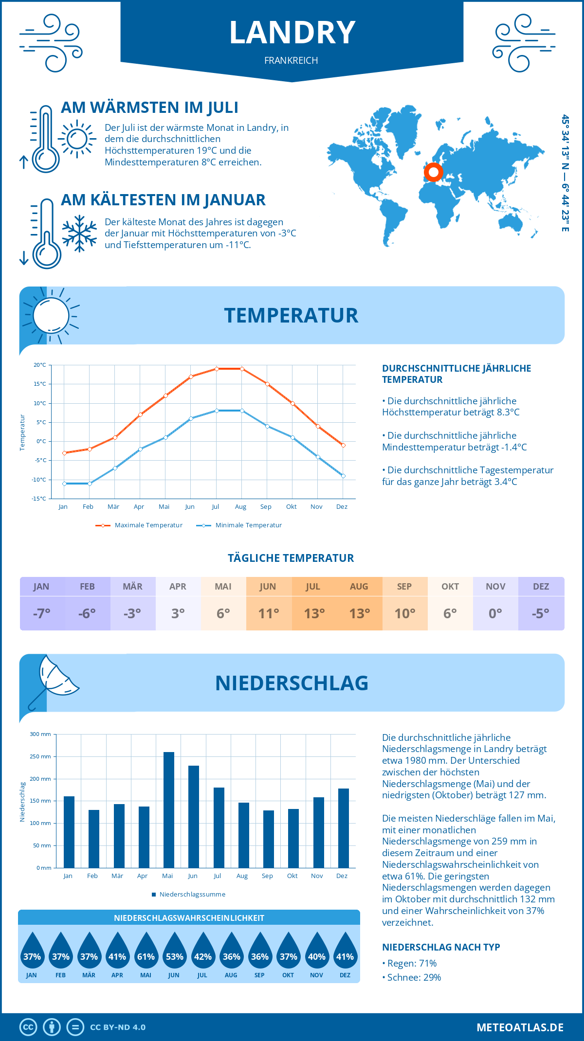 Wetter Landry (Frankreich) - Temperatur und Niederschlag