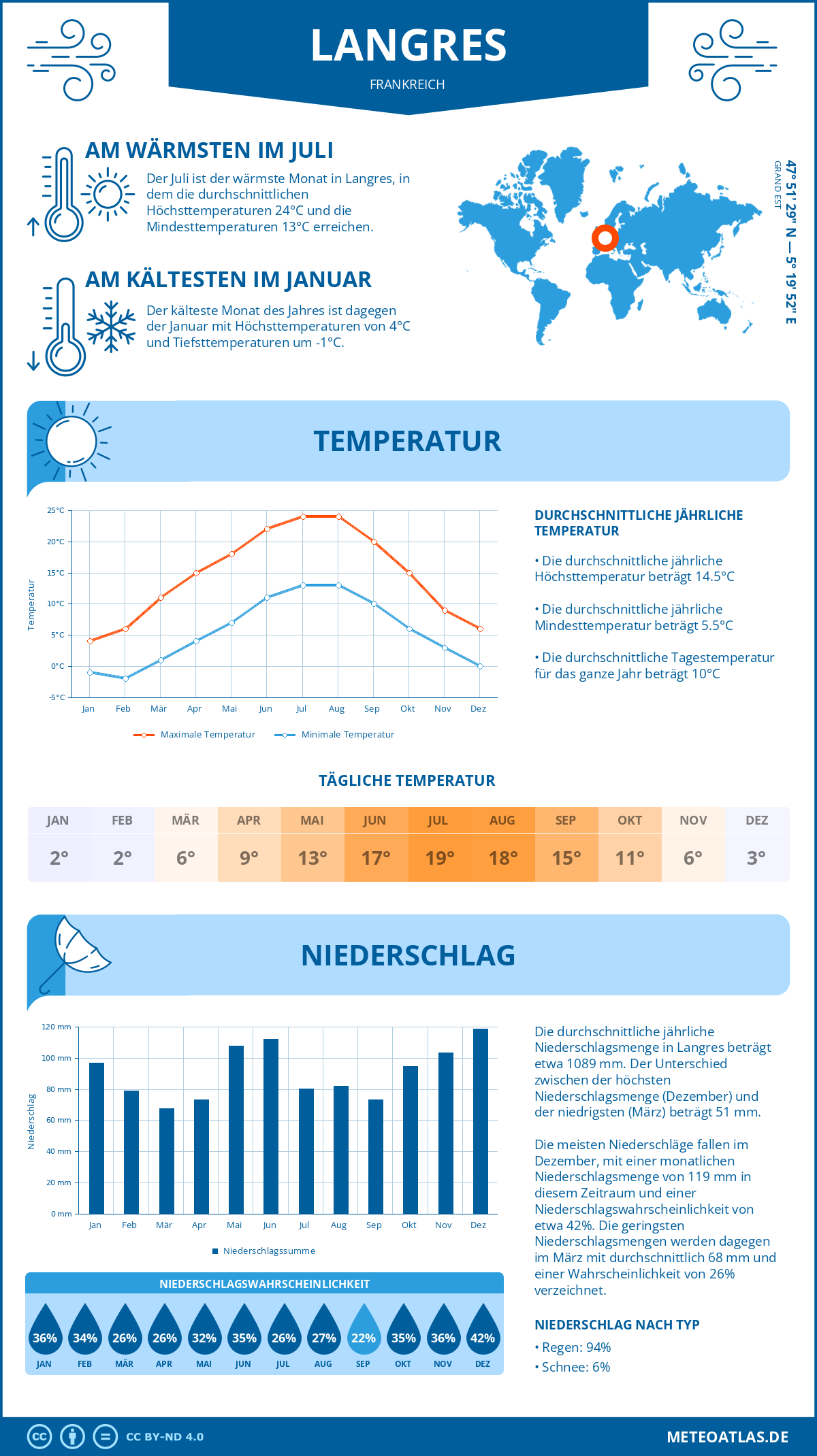 Wetter Langres (Frankreich) - Temperatur und Niederschlag
