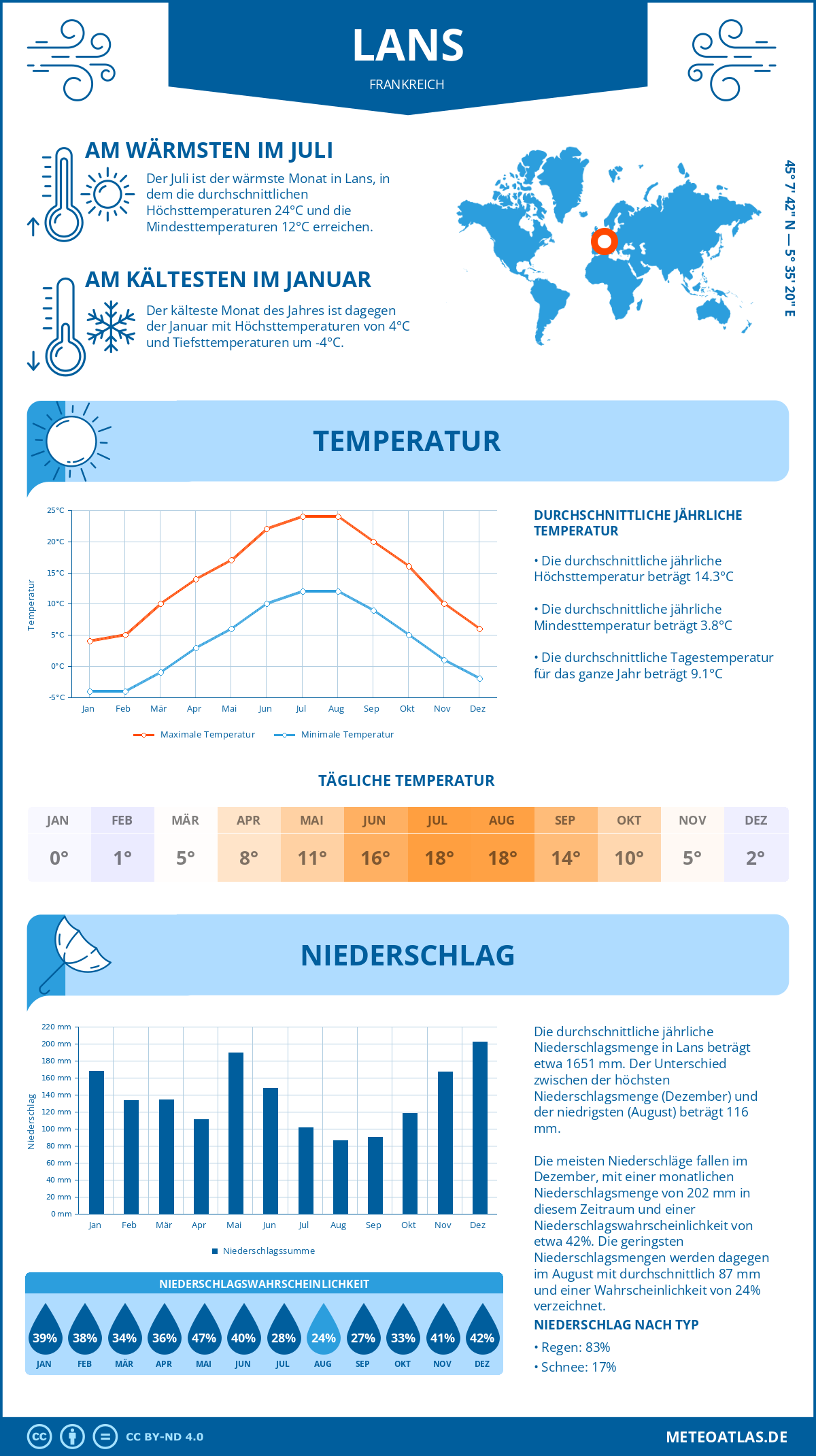 Wetter Lans (Frankreich) - Temperatur und Niederschlag