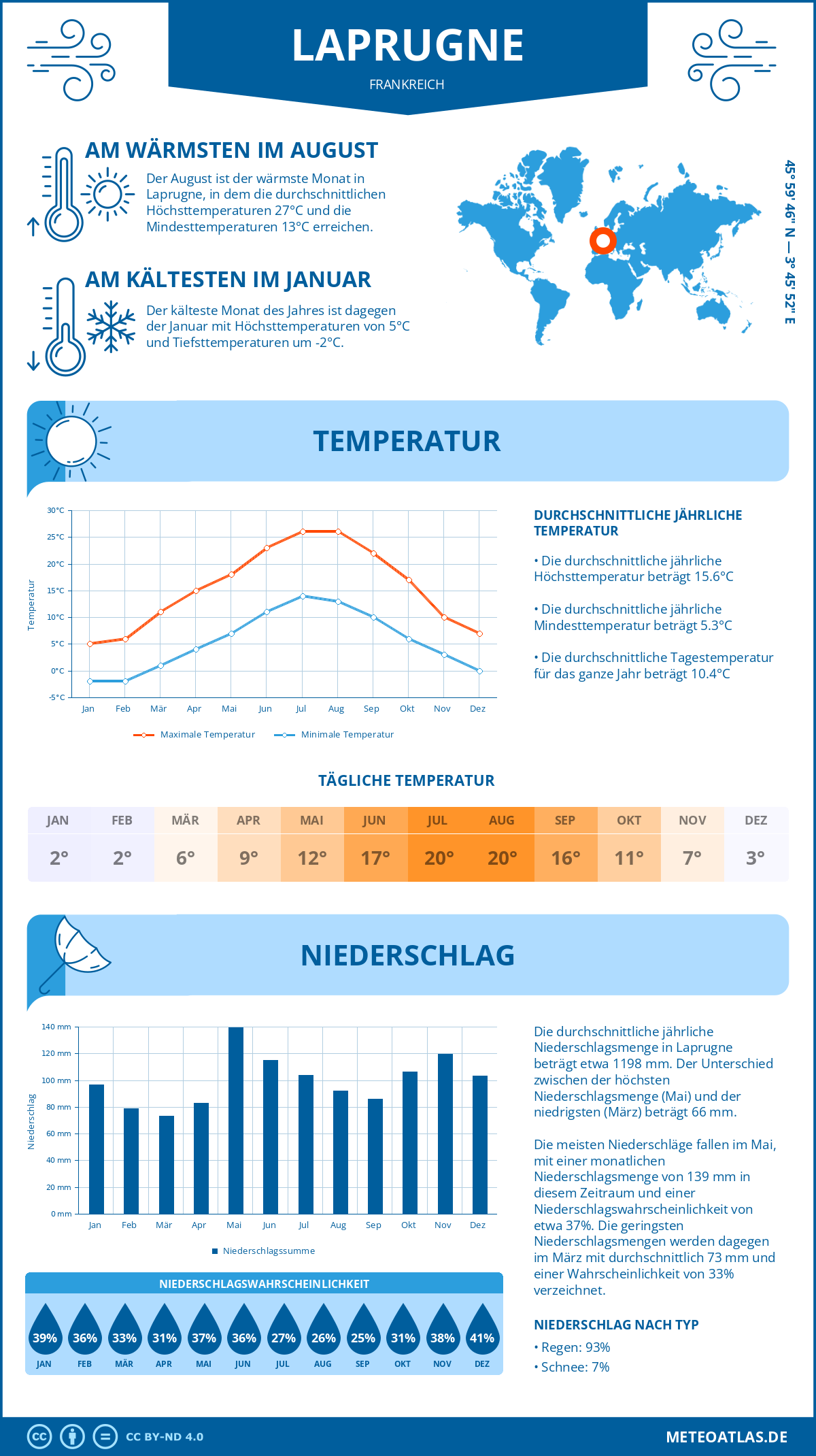 Wetter Laprugne (Frankreich) - Temperatur und Niederschlag