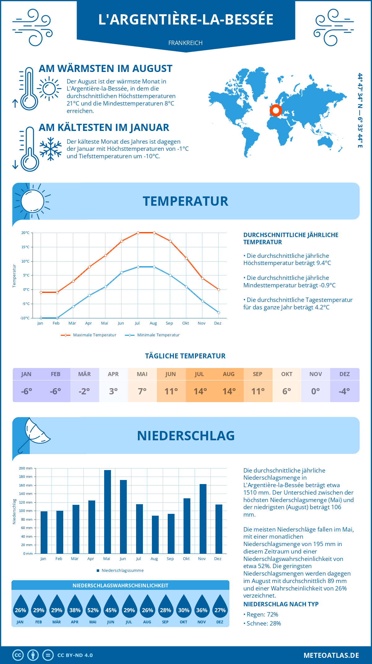 Wetter L'Argentière-la-Bessée (Frankreich) - Temperatur und Niederschlag