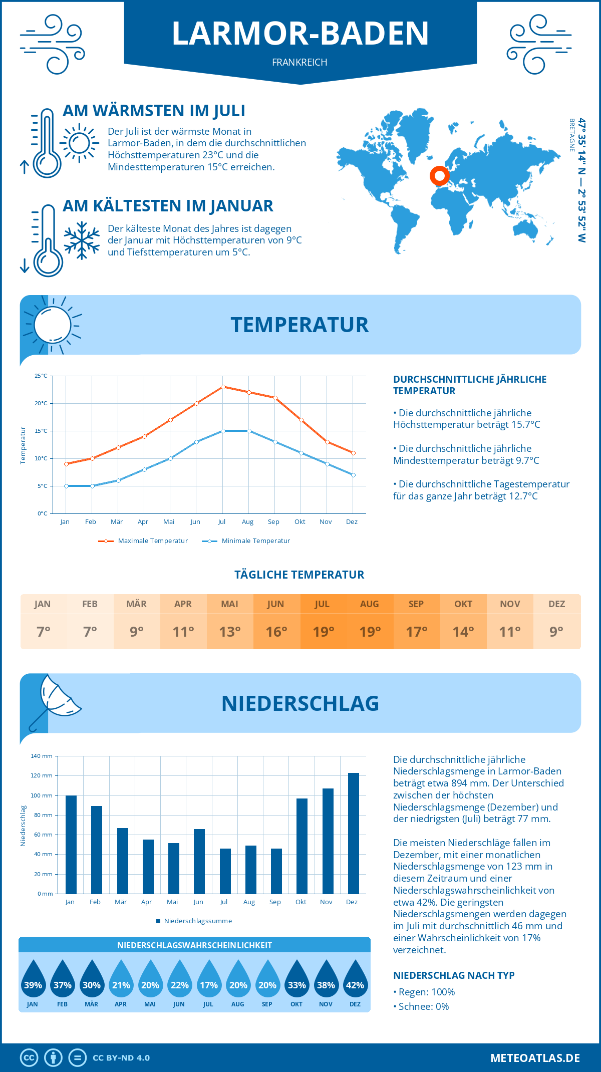 Wetter Larmor-Baden (Frankreich) - Temperatur und Niederschlag