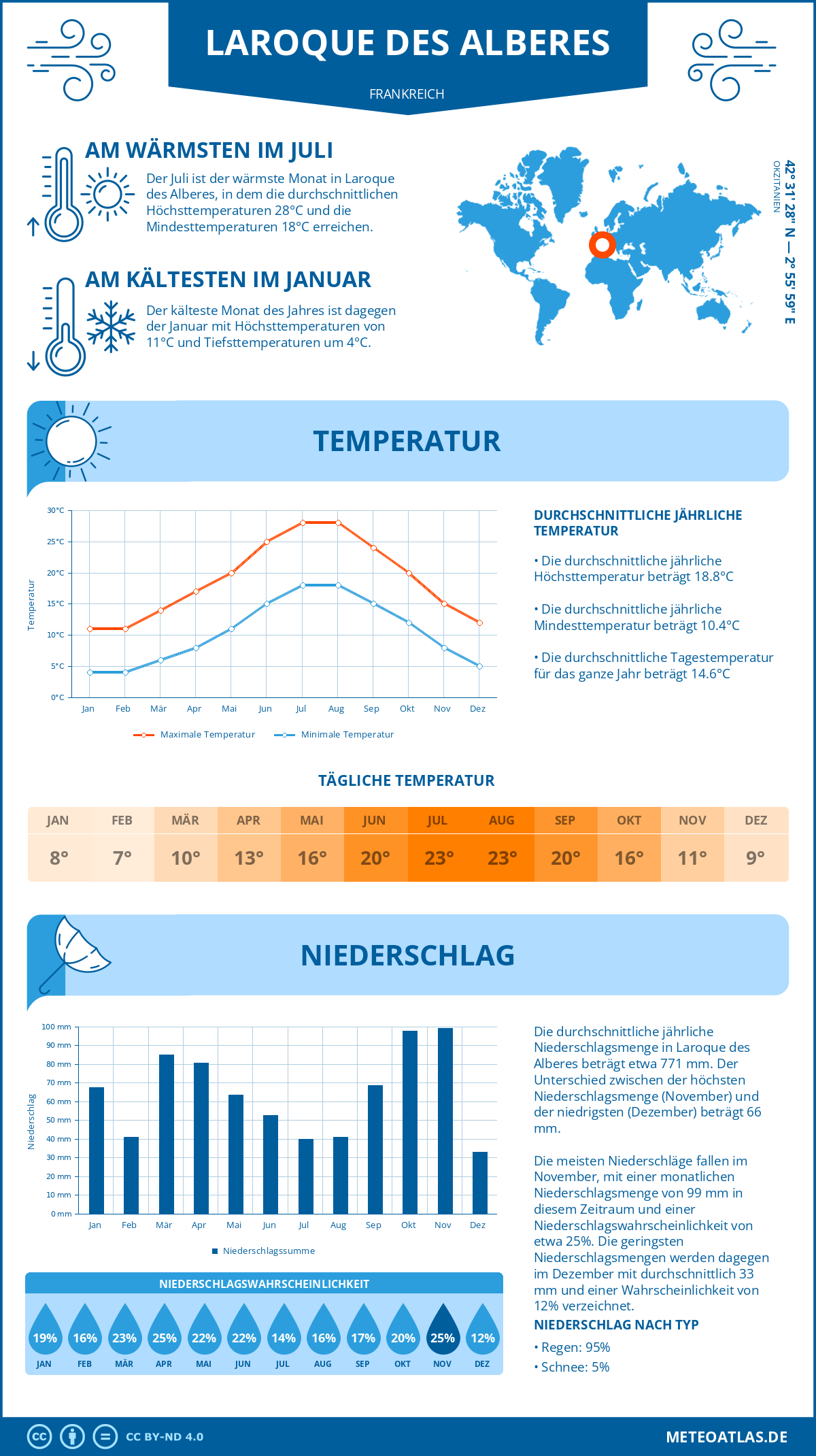 Wetter Laroque des Alberes (Frankreich) - Temperatur und Niederschlag