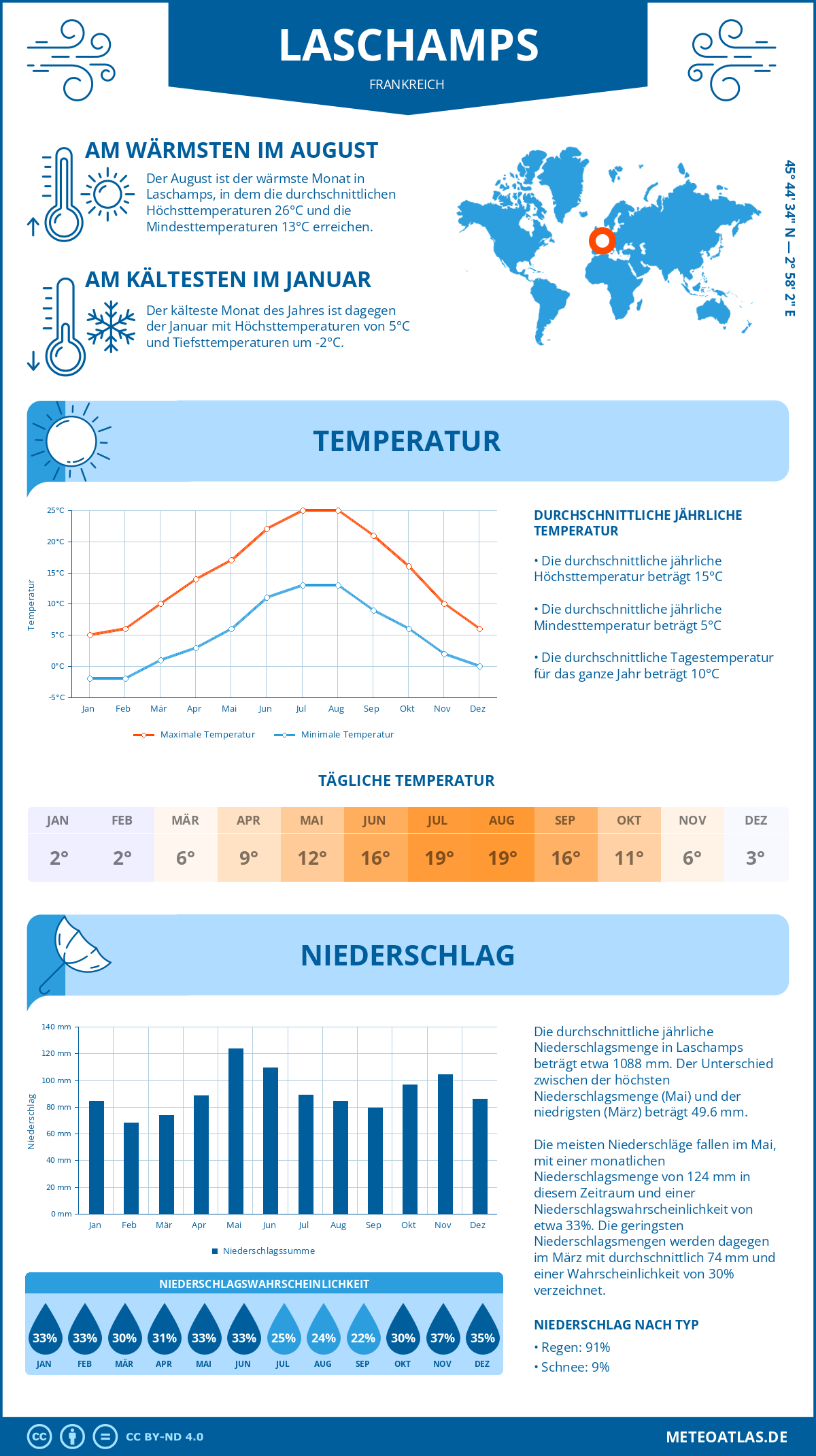 Wetter Laschamps (Frankreich) - Temperatur und Niederschlag