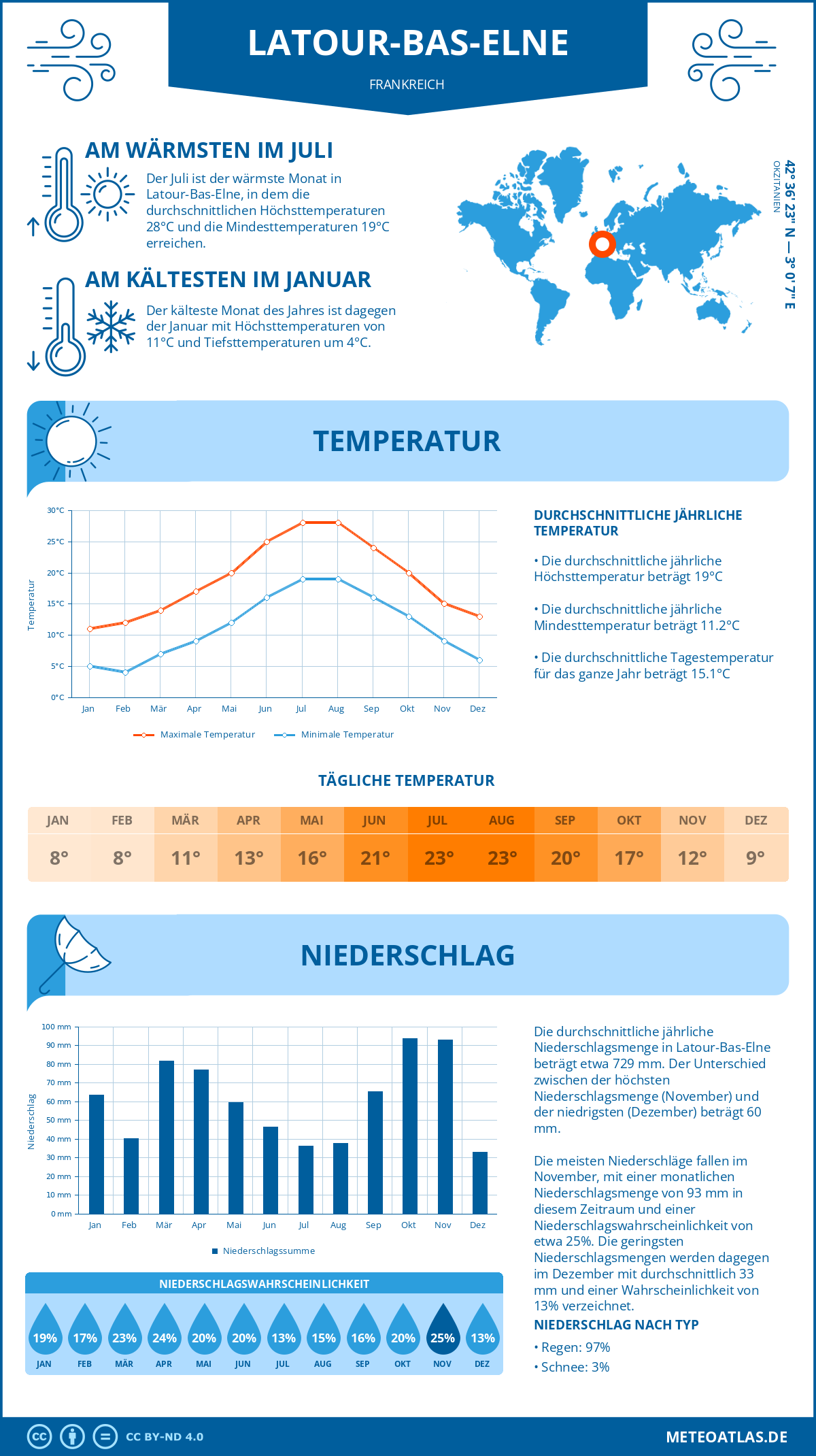 Wetter Latour-Bas-Elne (Frankreich) - Temperatur und Niederschlag