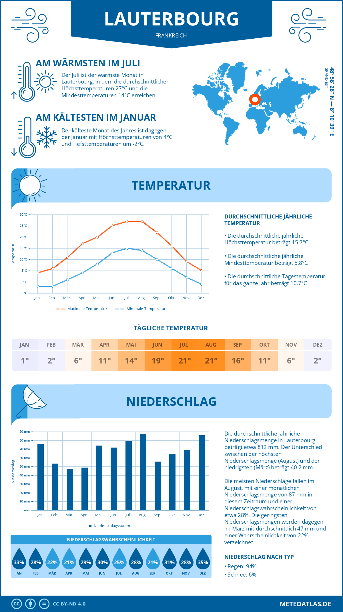 Wetter Lauterbourg (Frankreich) - Temperatur und Niederschlag