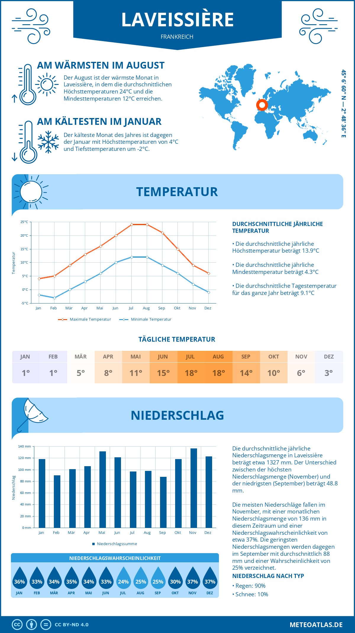 Wetter Laveissière (Frankreich) - Temperatur und Niederschlag