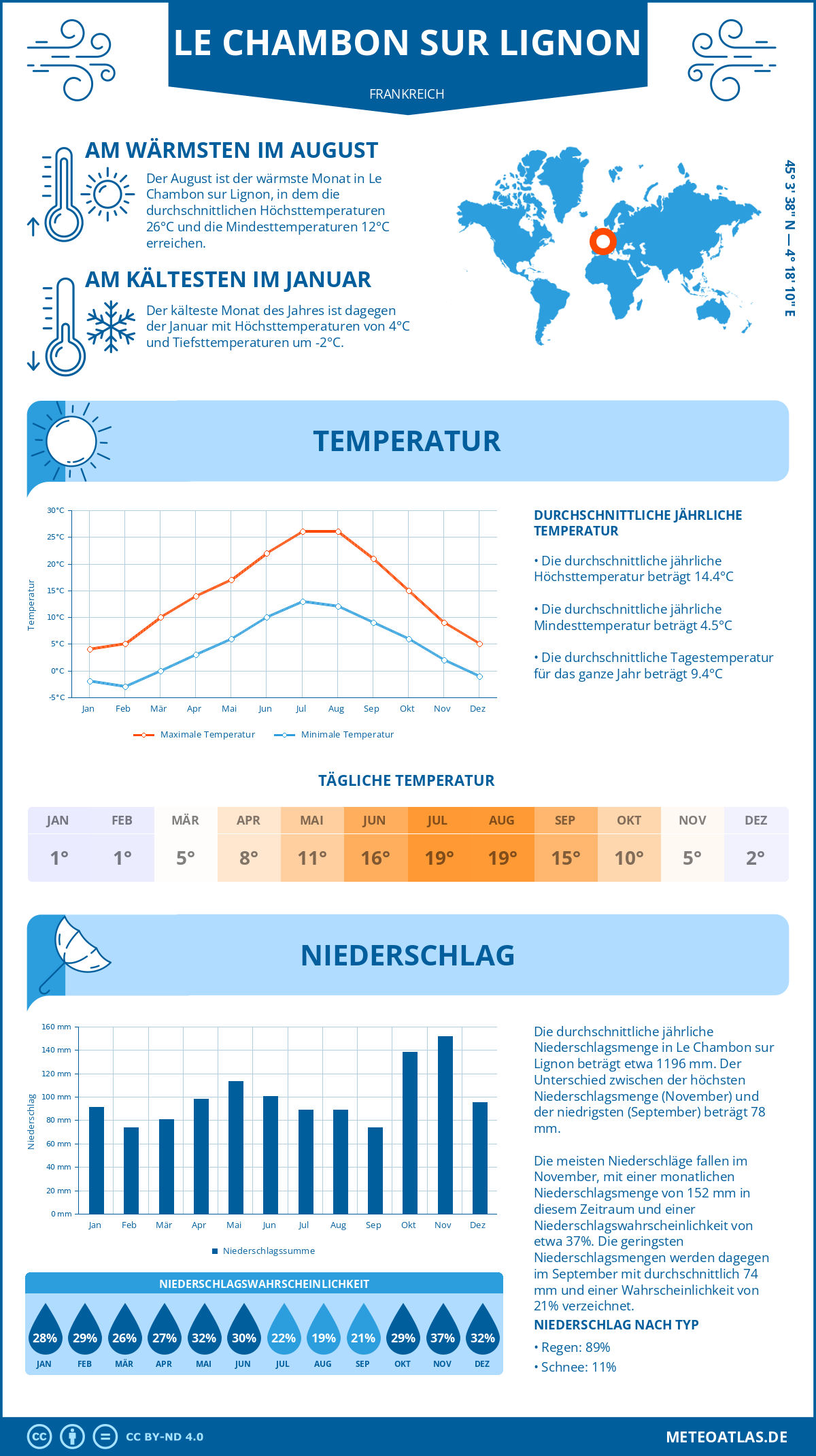 Wetter Le Chambon sur Lignon (Frankreich) - Temperatur und Niederschlag