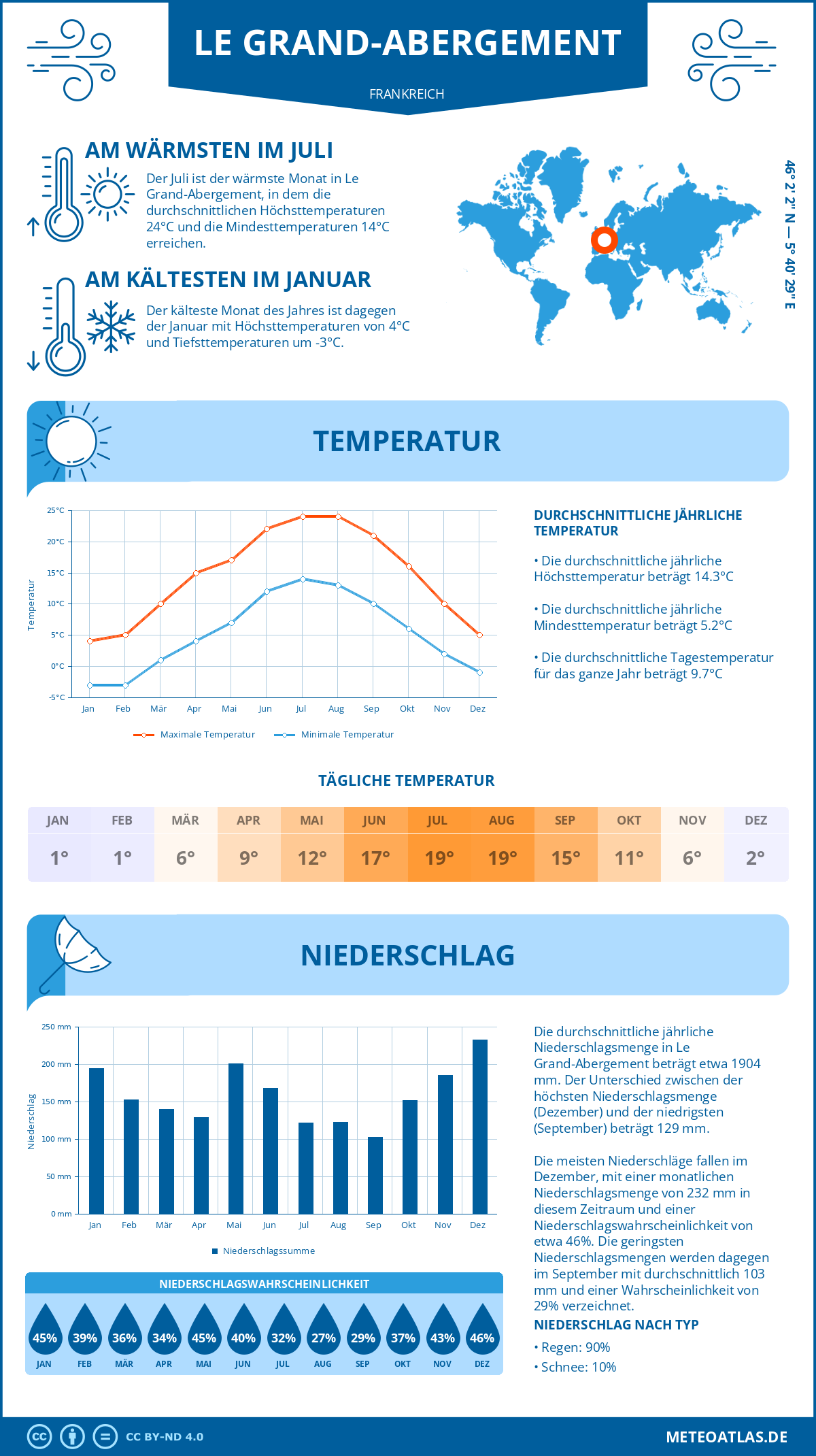 Wetter Le Grand-Abergement (Frankreich) - Temperatur und Niederschlag