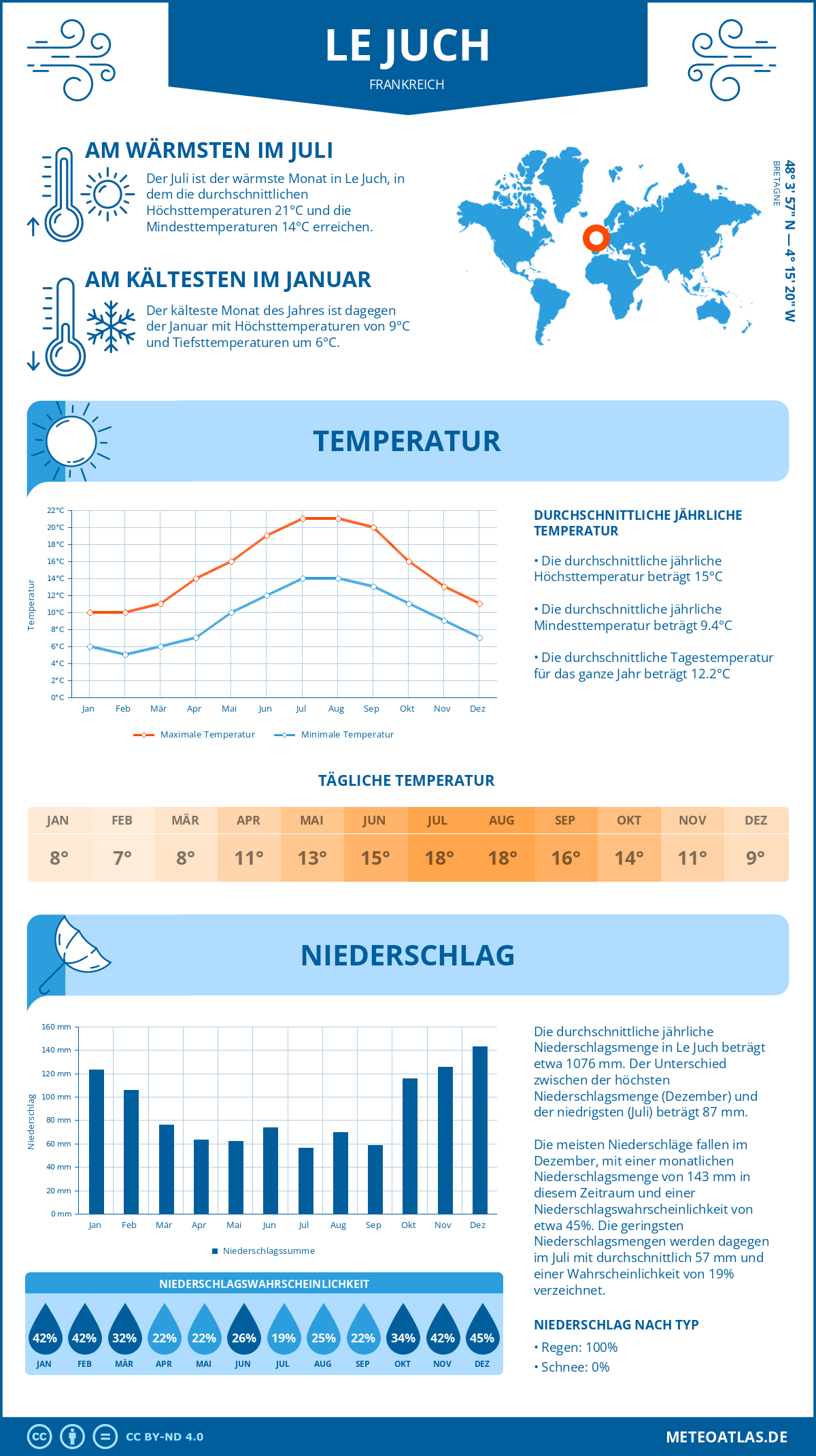 Wetter Le Juch (Frankreich) - Temperatur und Niederschlag