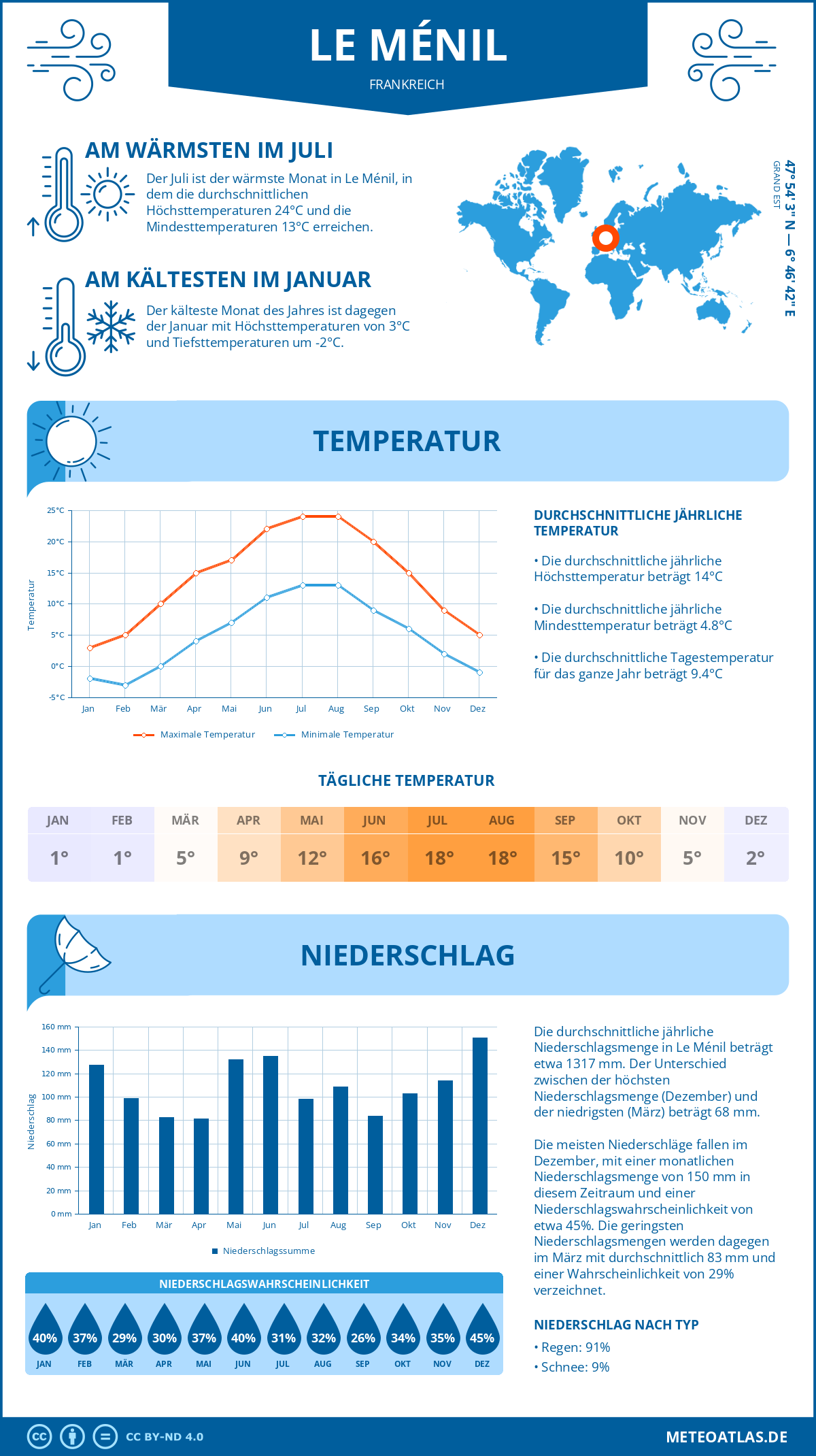 Wetter Le Ménil (Frankreich) - Temperatur und Niederschlag