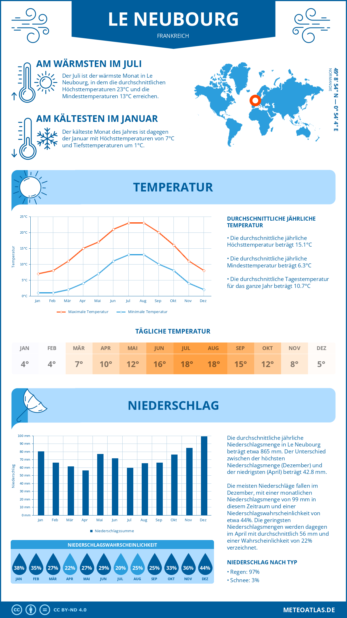 Wetter Le Neubourg (Frankreich) - Temperatur und Niederschlag