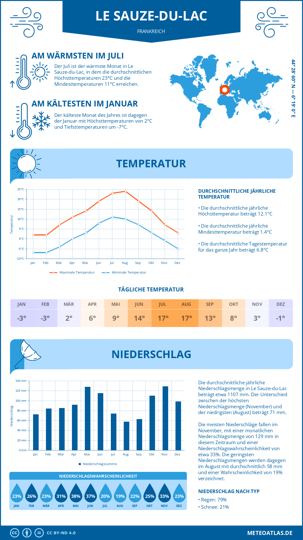 Wetter Le Sauze-du-Lac (Frankreich) - Temperatur und Niederschlag