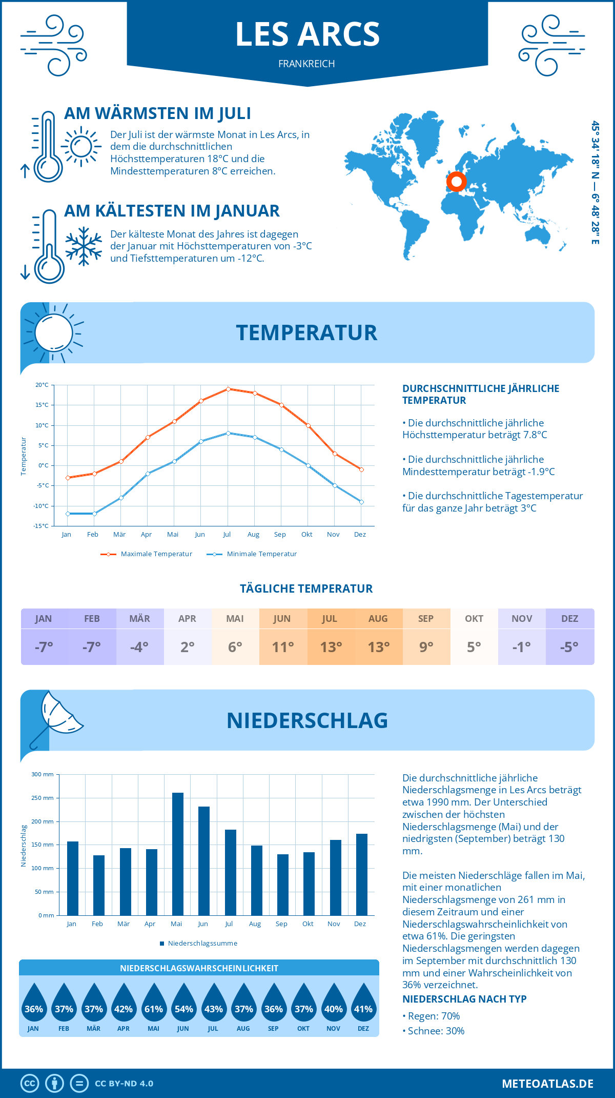 Wetter Les Arcs (Frankreich) - Temperatur und Niederschlag