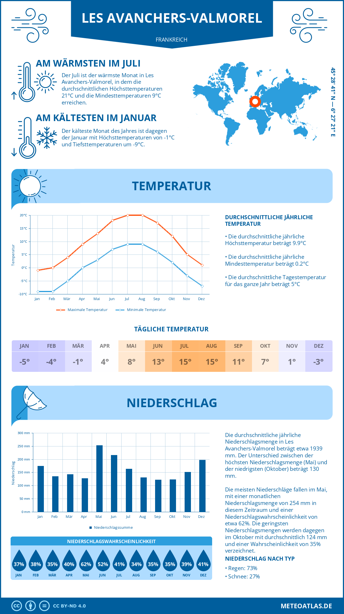 Wetter Les Avanchers-Valmorel (Frankreich) - Temperatur und Niederschlag