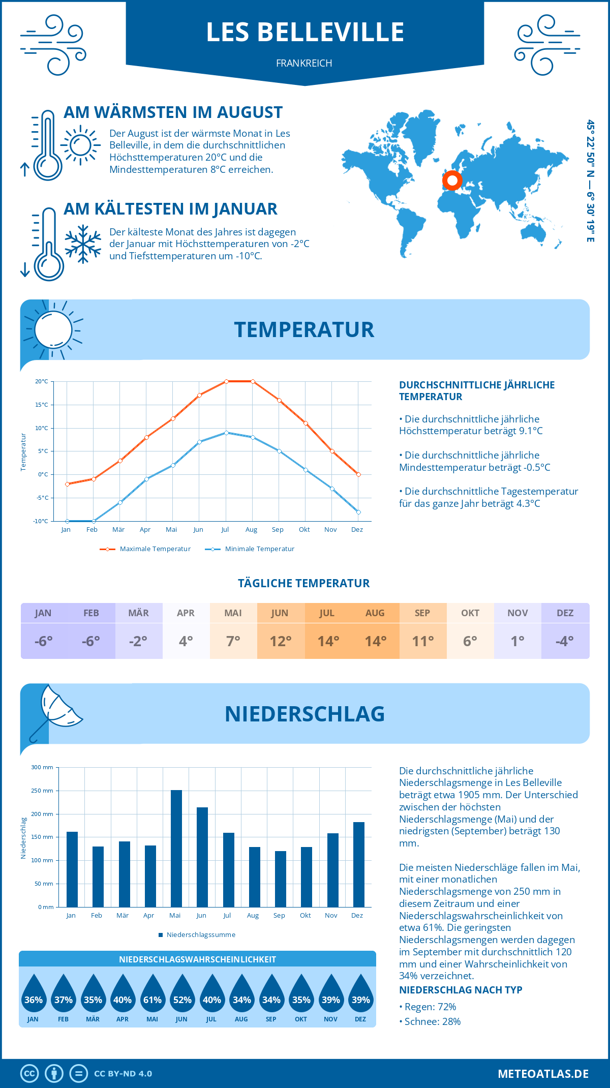 Wetter Les Belleville (Frankreich) - Temperatur und Niederschlag