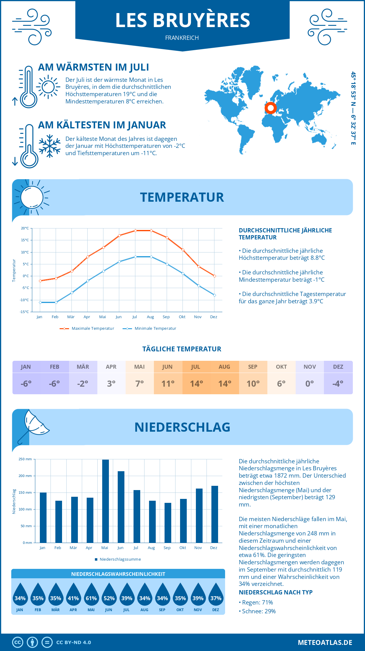 Wetter Les Bruyères (Frankreich) - Temperatur und Niederschlag