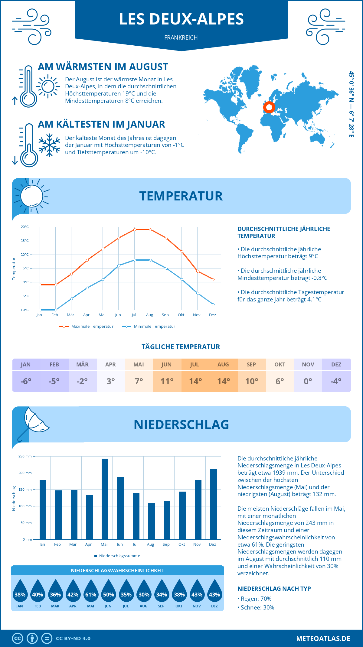 Wetter Les Deux-Alpes (Frankreich) - Temperatur und Niederschlag