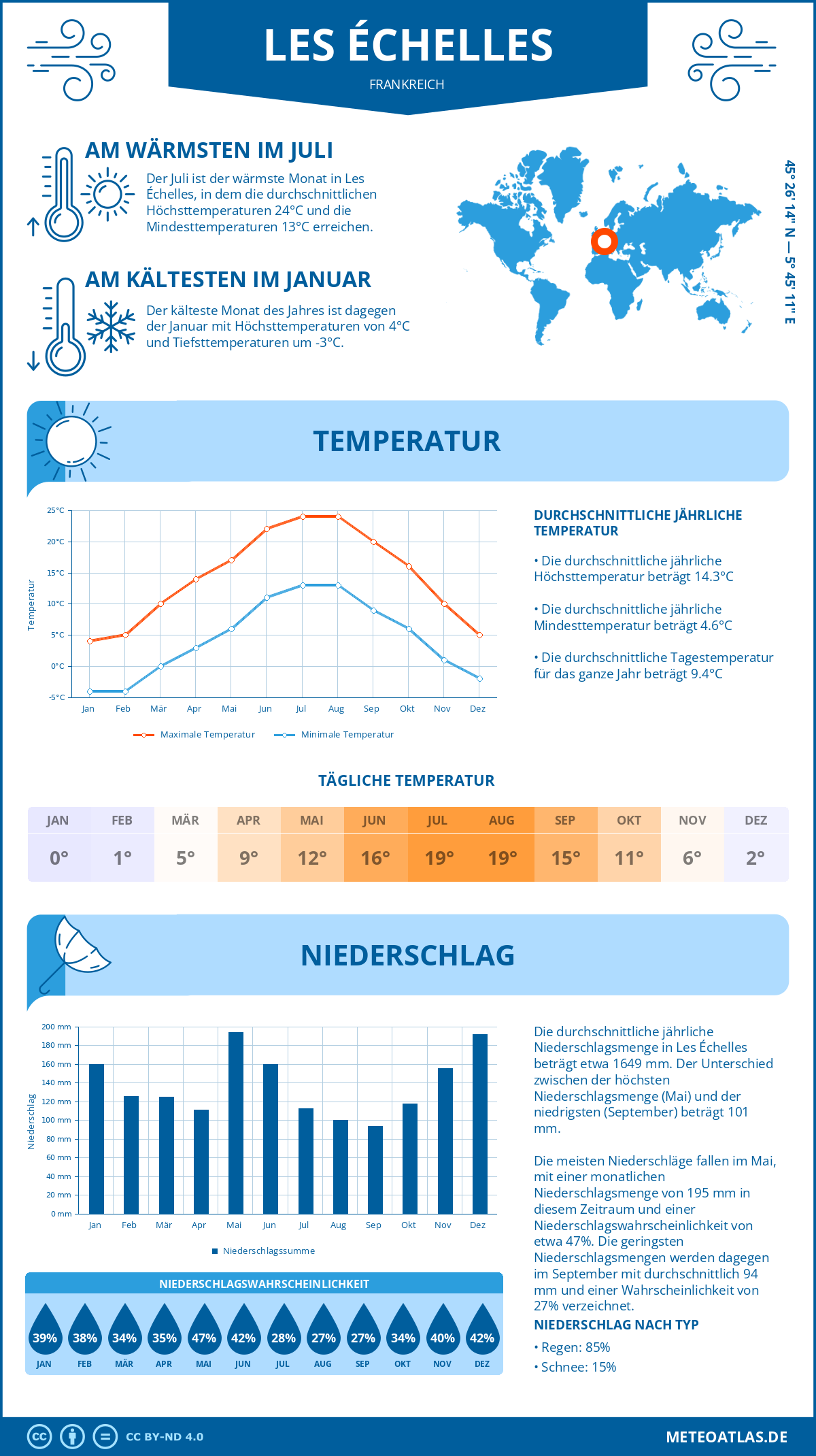 Wetter Les Échelles (Frankreich) - Temperatur und Niederschlag