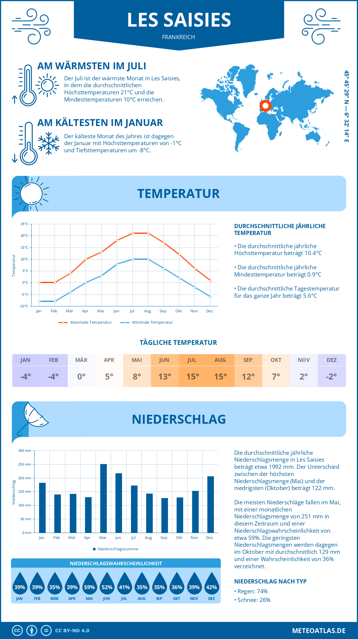 Wetter Les Saisies (Frankreich) - Temperatur und Niederschlag