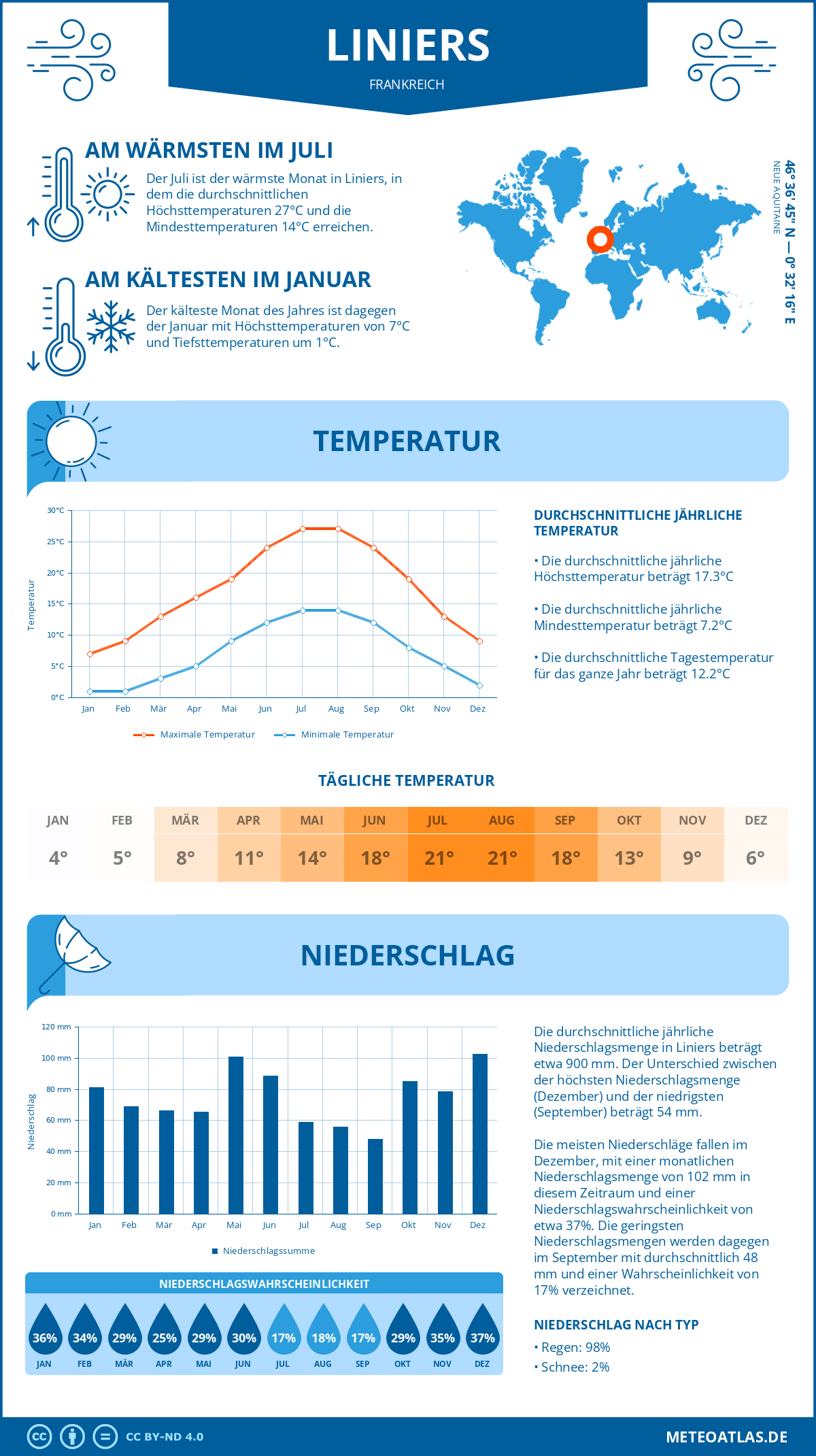 Wetter Liniers (Frankreich) - Temperatur und Niederschlag