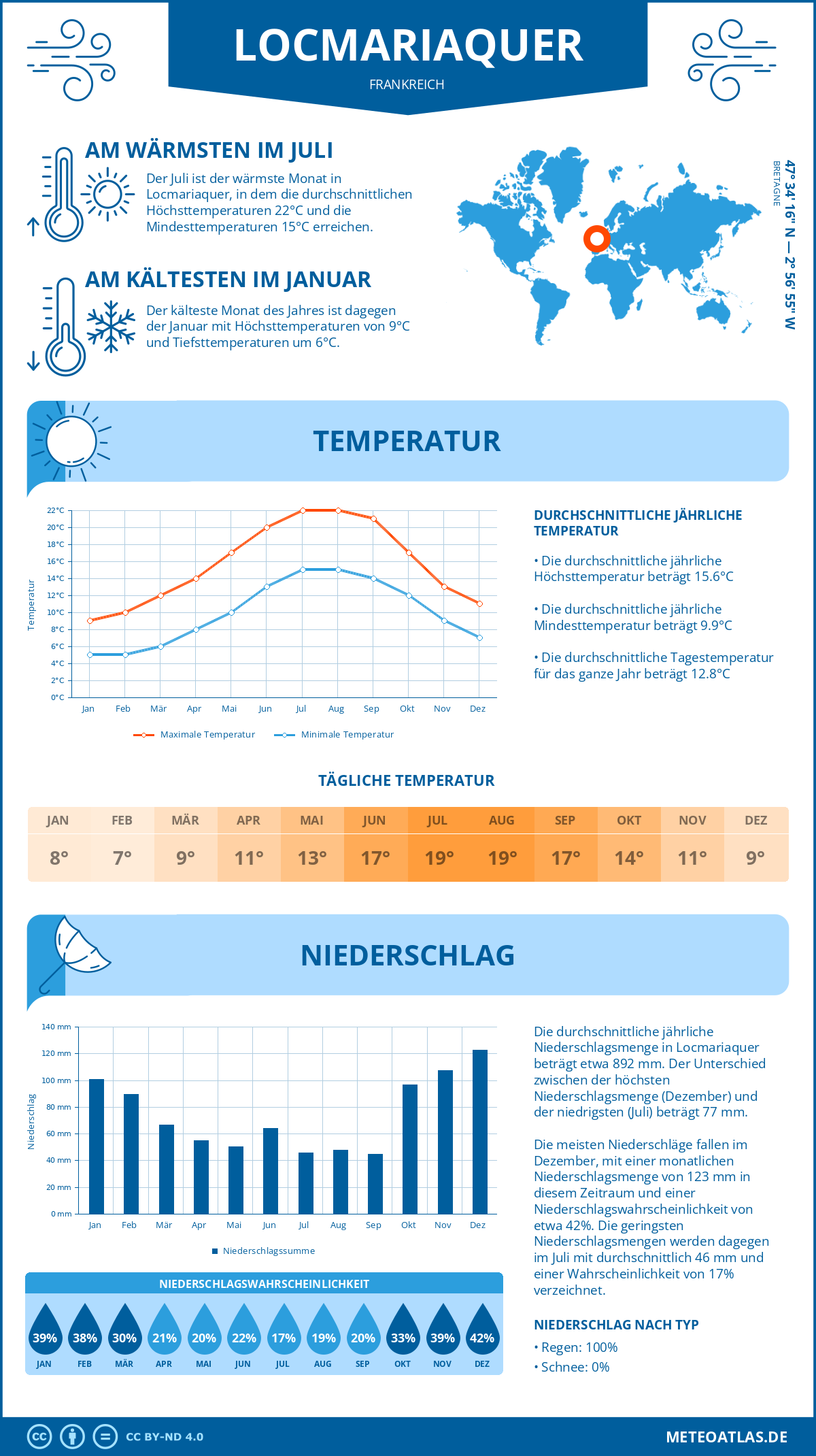 Wetter Locmariaquer (Frankreich) - Temperatur und Niederschlag