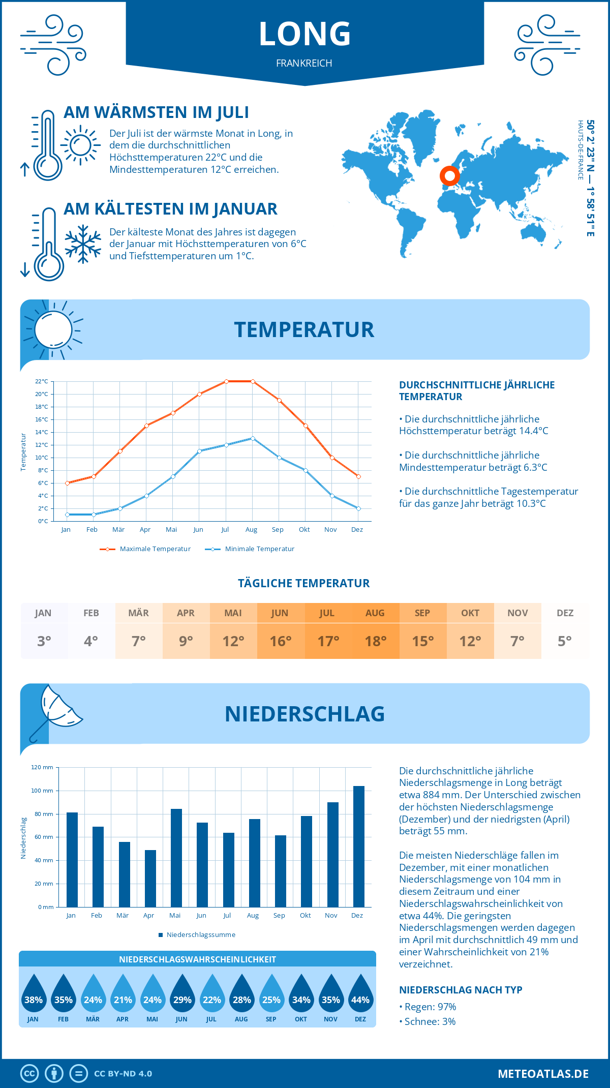 Wetter Long (Frankreich) - Temperatur und Niederschlag