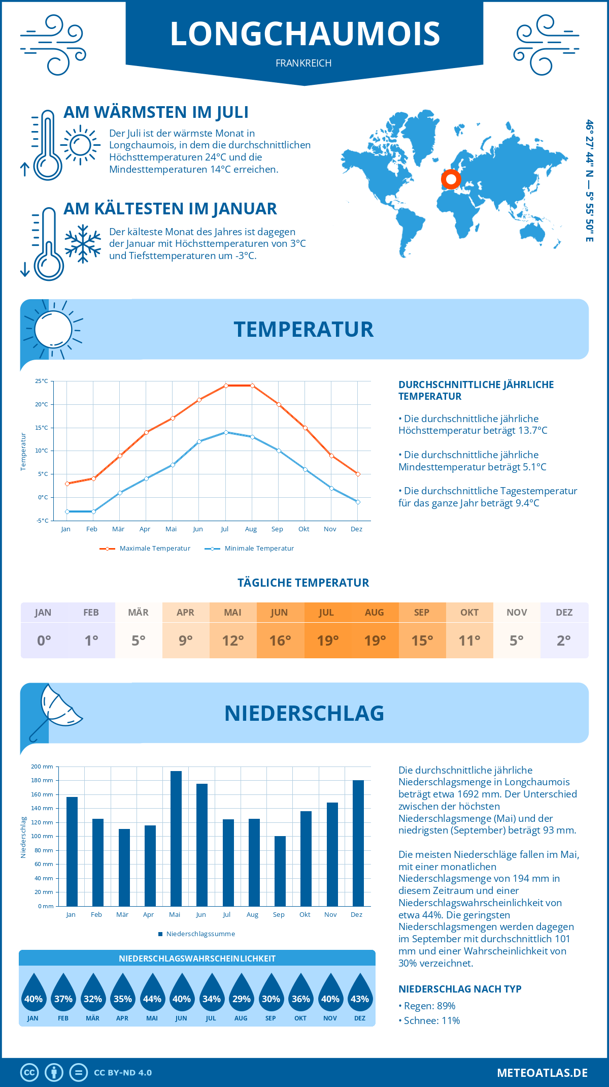 Wetter Longchaumois (Frankreich) - Temperatur und Niederschlag