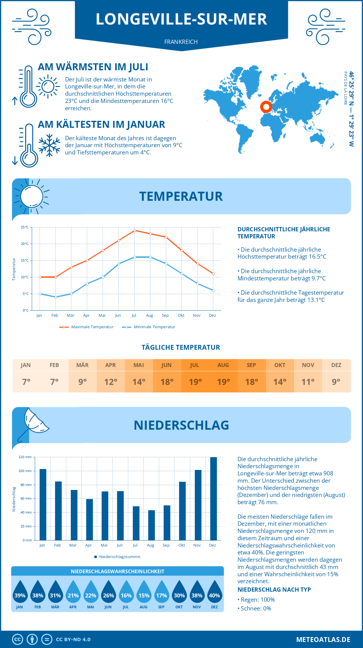 Wetter Longeville-sur-Mer (Frankreich) - Temperatur und Niederschlag