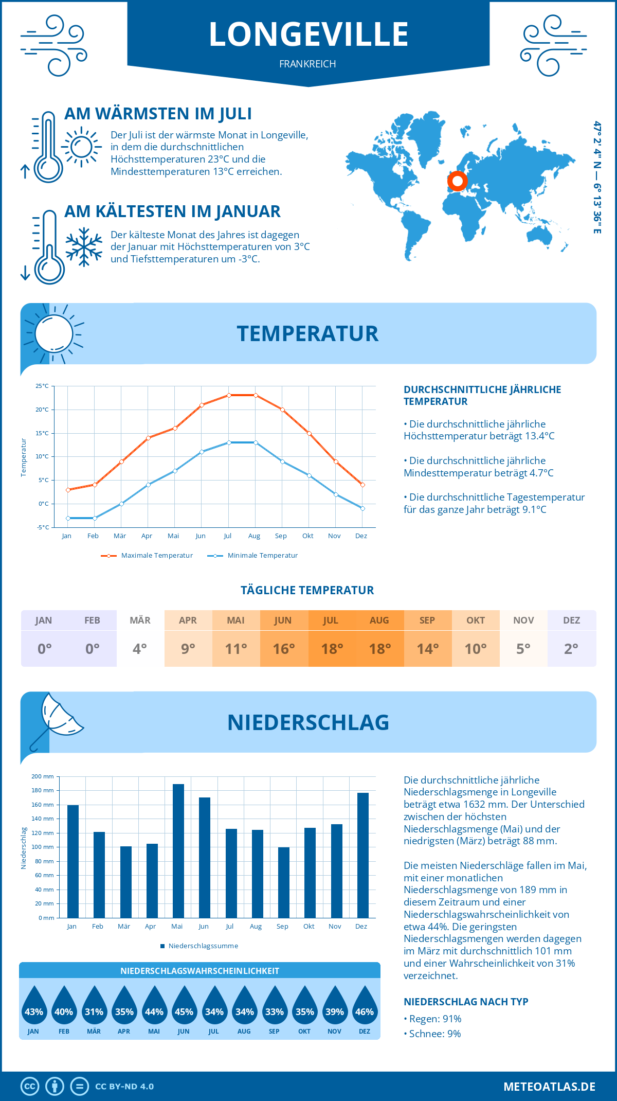 Wetter Longeville (Frankreich) - Temperatur und Niederschlag