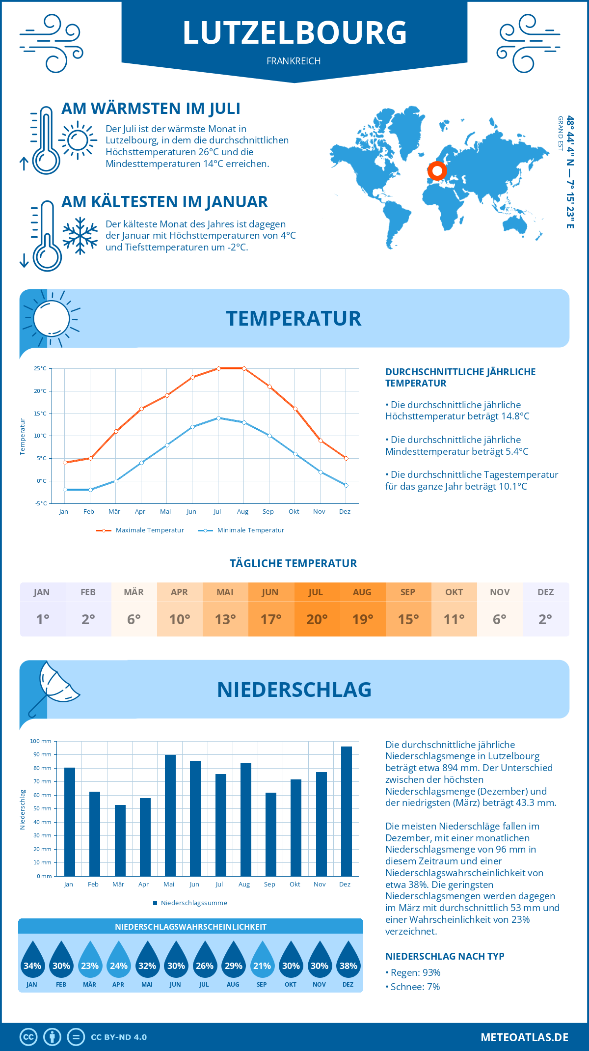 Wetter Lutzelbourg (Frankreich) - Temperatur und Niederschlag