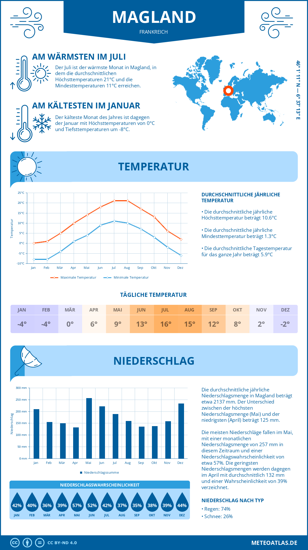 Wetter Magland (Frankreich) - Temperatur und Niederschlag