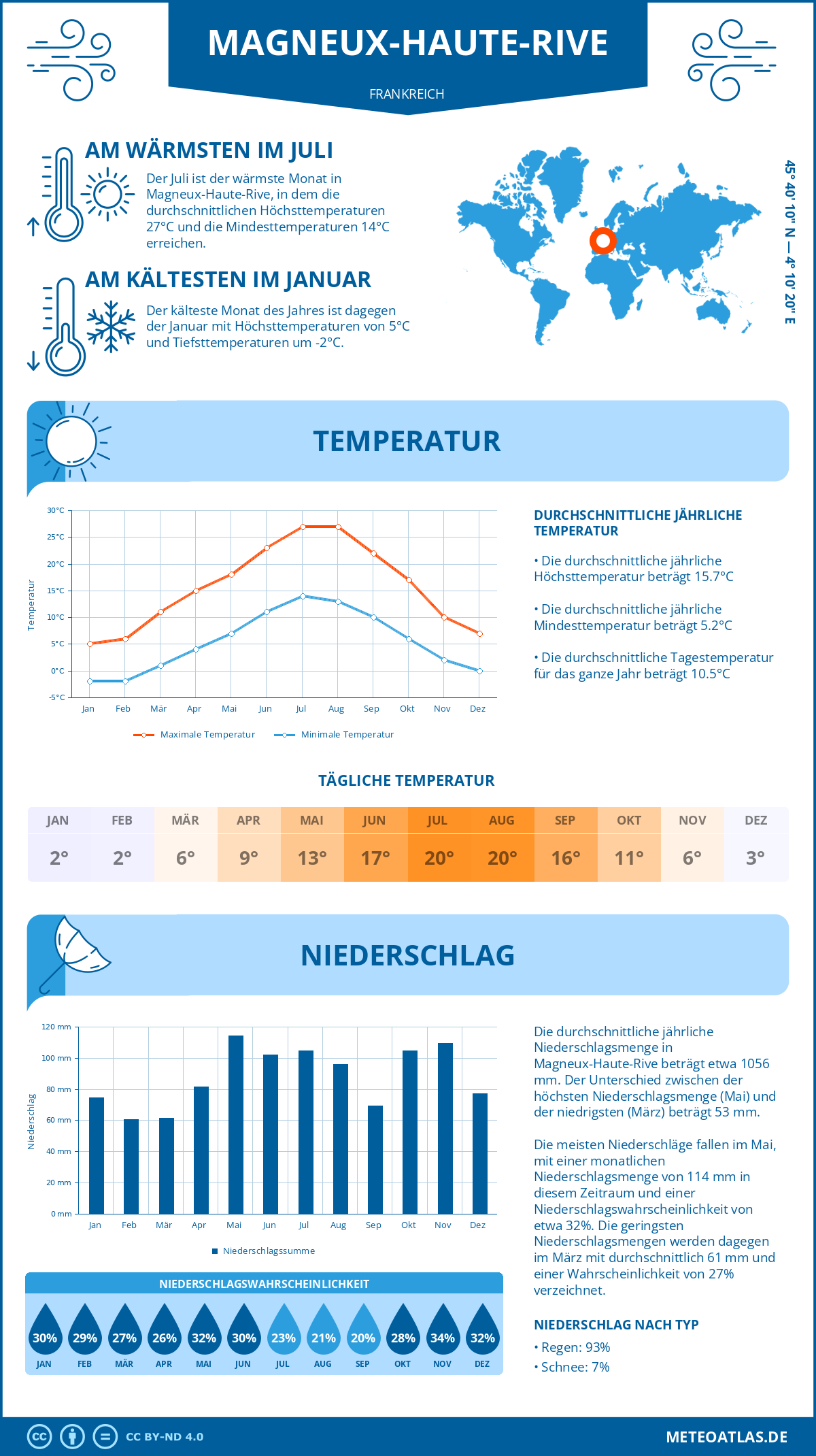 Wetter Magneux-Haute-Rive (Frankreich) - Temperatur und Niederschlag