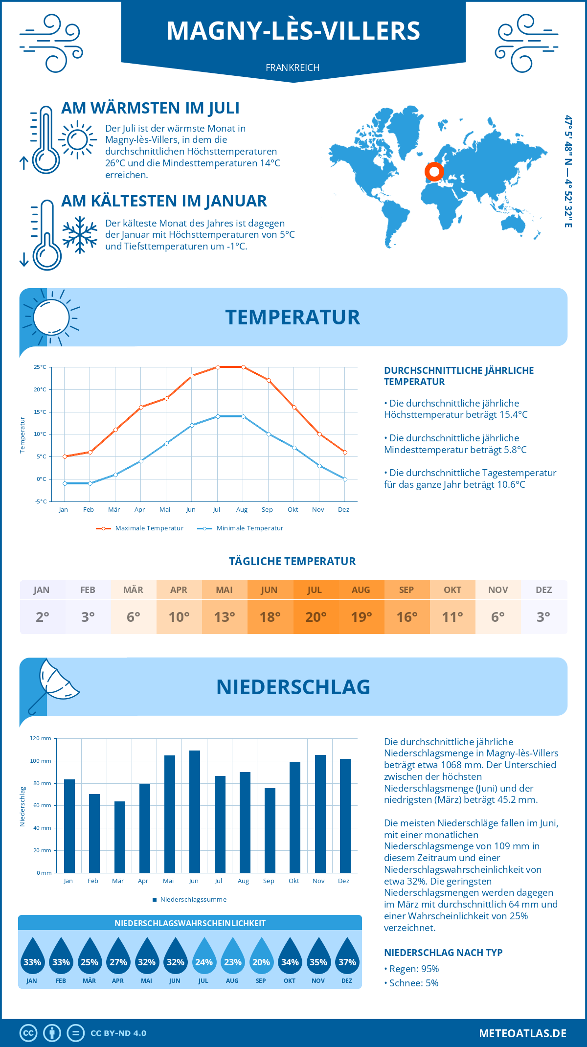 Wetter Magny-lès-Villers (Frankreich) - Temperatur und Niederschlag