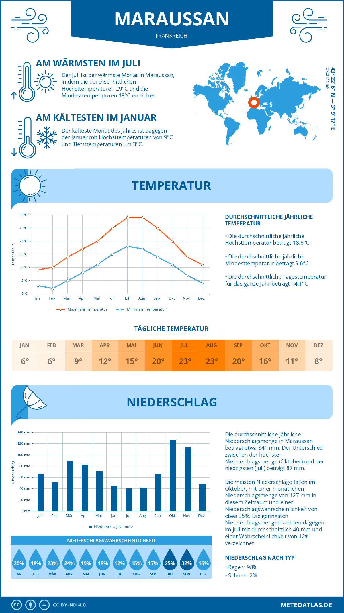 Wetter Maraussan (Frankreich) - Temperatur und Niederschlag