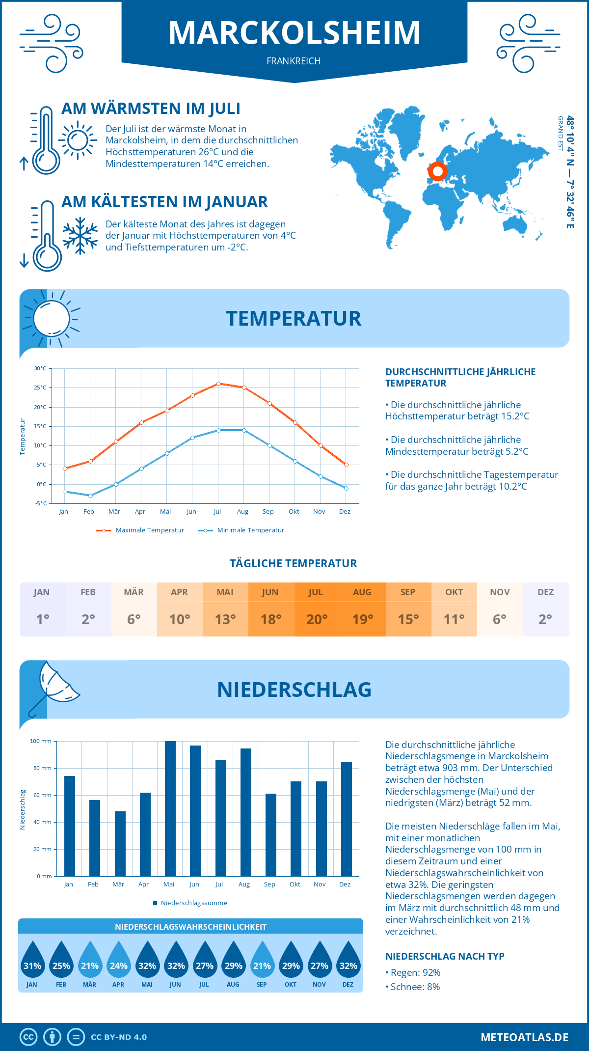 Wetter Marckolsheim (Frankreich) - Temperatur und Niederschlag