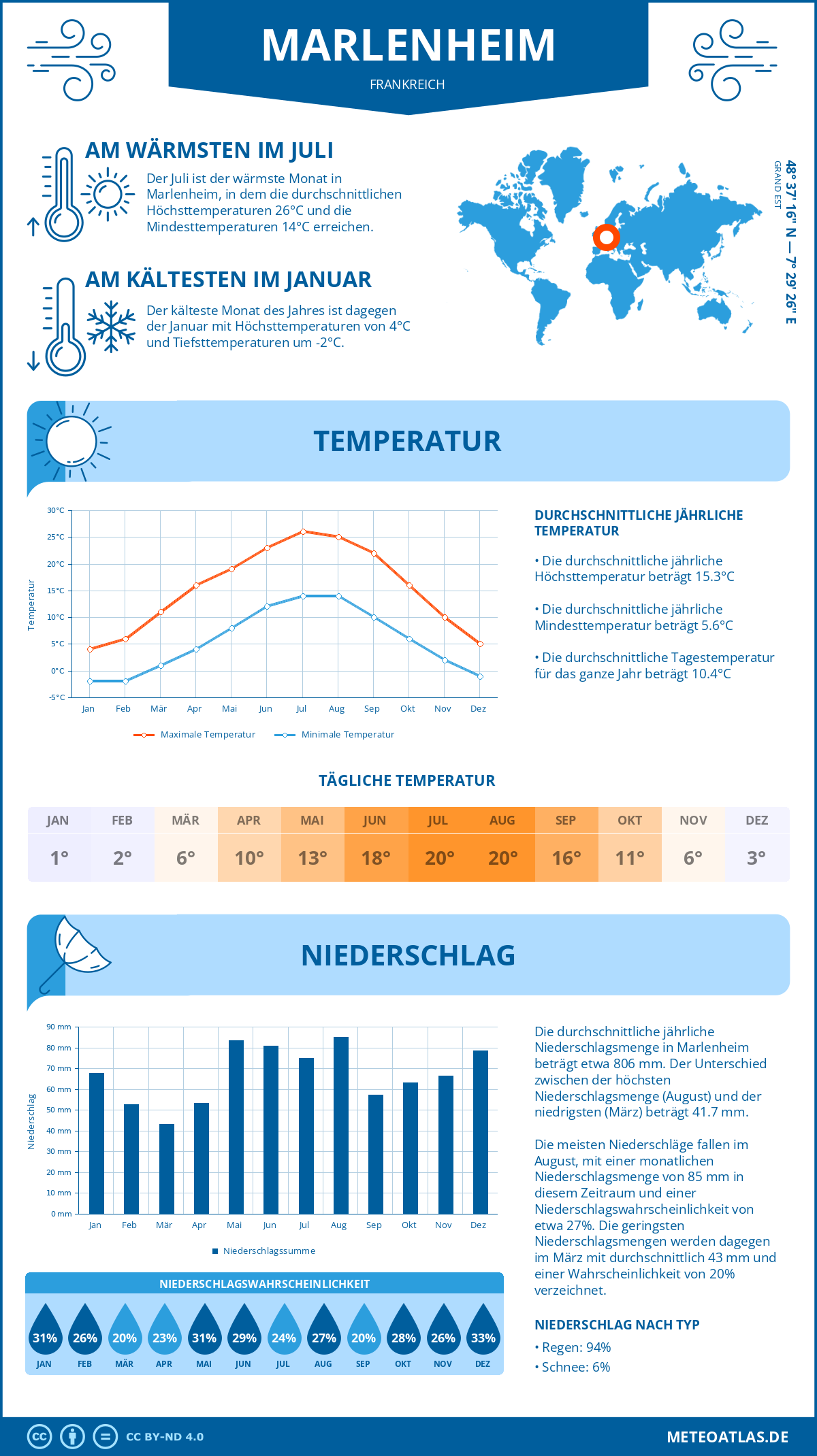 Wetter Marlenheim (Frankreich) - Temperatur und Niederschlag