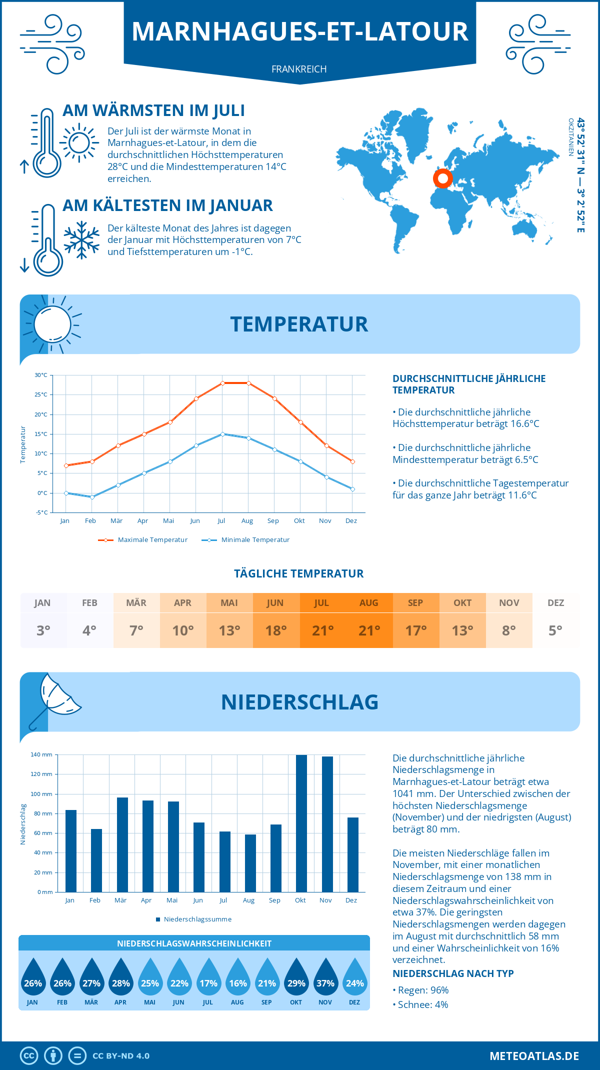 Wetter Marnhagues-et-Latour (Frankreich) - Temperatur und Niederschlag