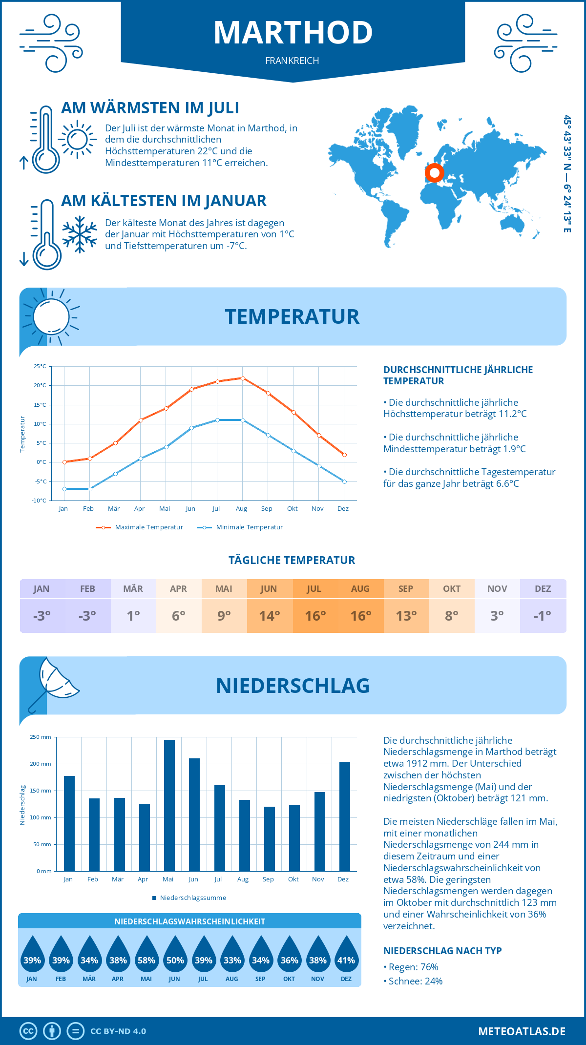 Wetter Marthod (Frankreich) - Temperatur und Niederschlag