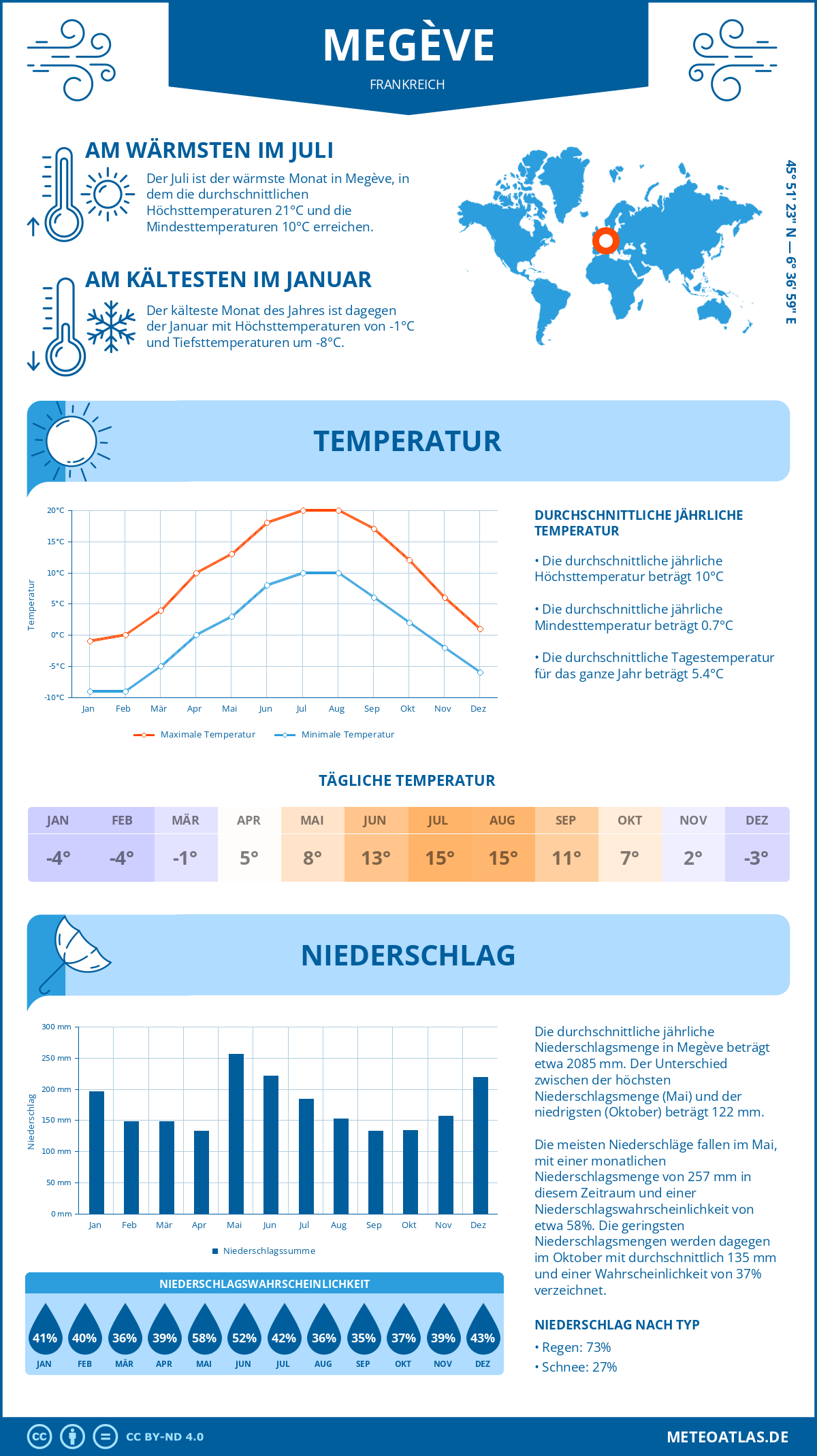 Wetter Megève (Frankreich) - Temperatur und Niederschlag