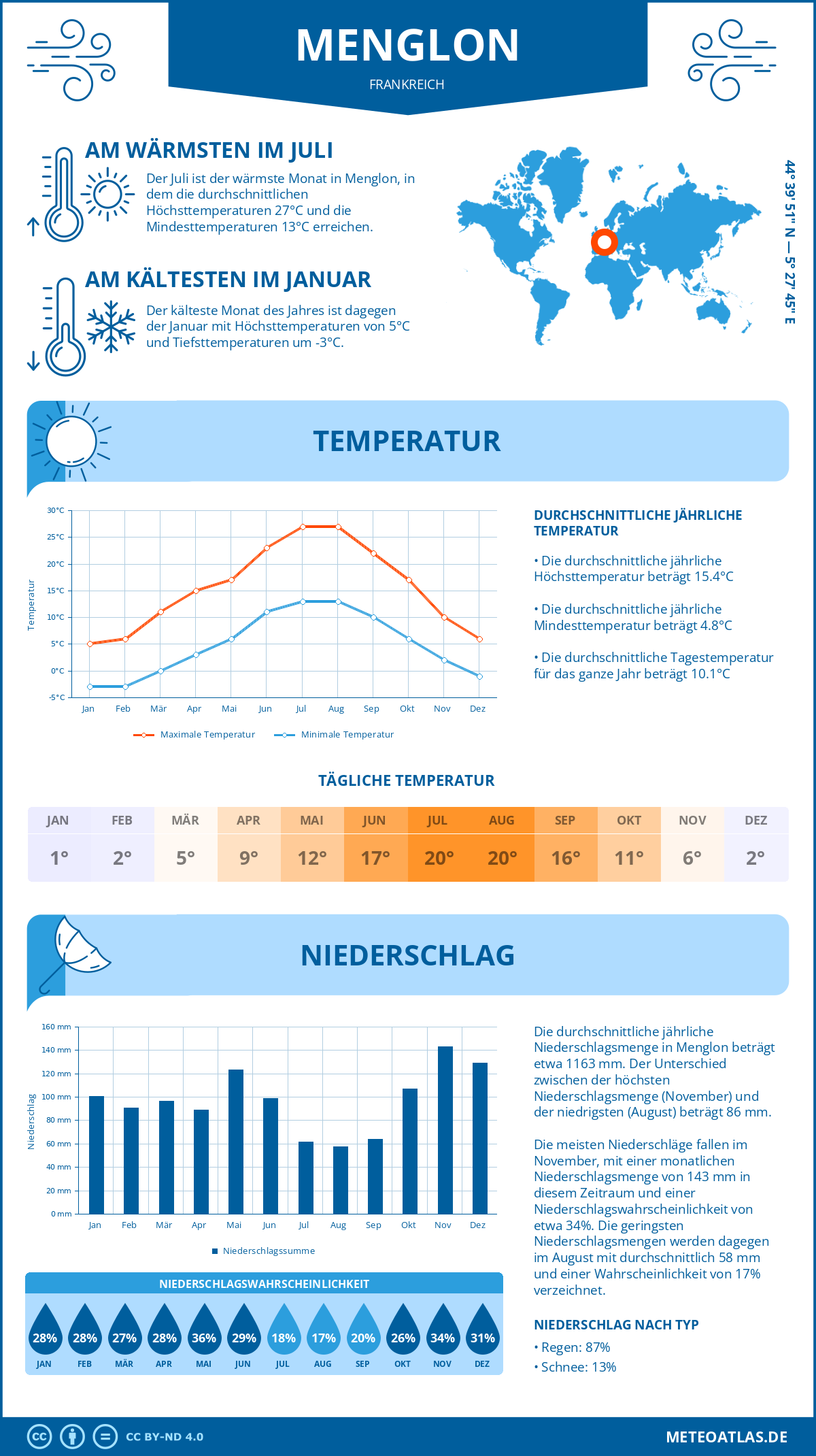 Wetter Menglon (Frankreich) - Temperatur und Niederschlag