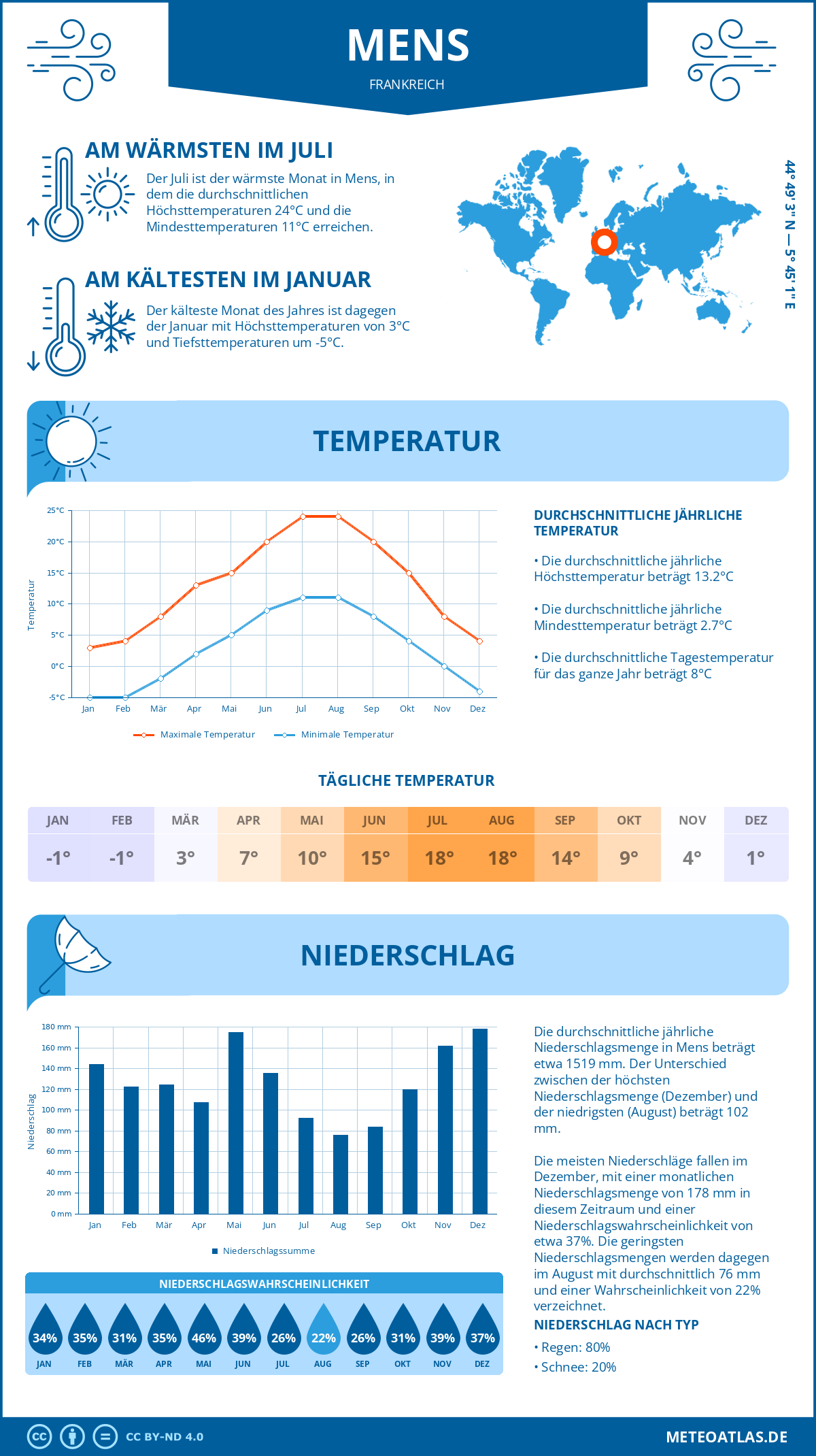 Wetter Mens (Frankreich) - Temperatur und Niederschlag